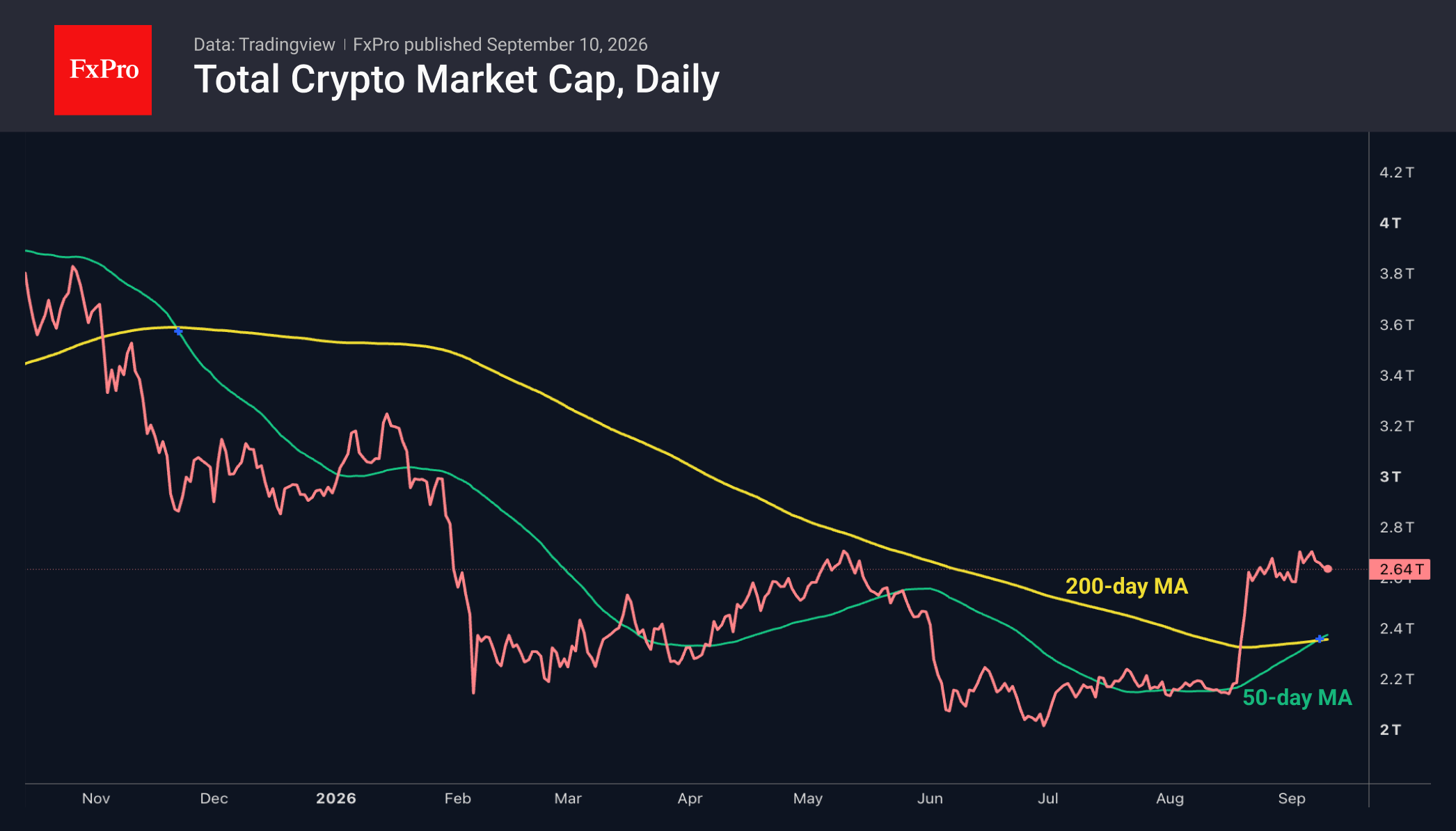 Daily chart of the total crypto market cap showing both 50 and 200 day MAs converging to 2.4T and price above at 2.64T