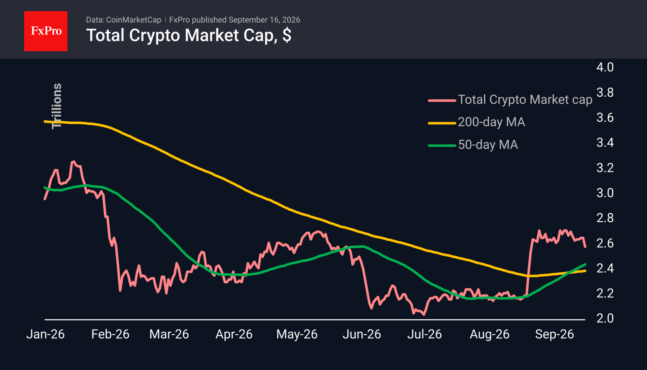 Line chart of Total Crypto Market Cap falling to around $2.58T beneath the $2.6T mark, with the 50-day moving average crossing above the 200-day moving average near $2.4T.
