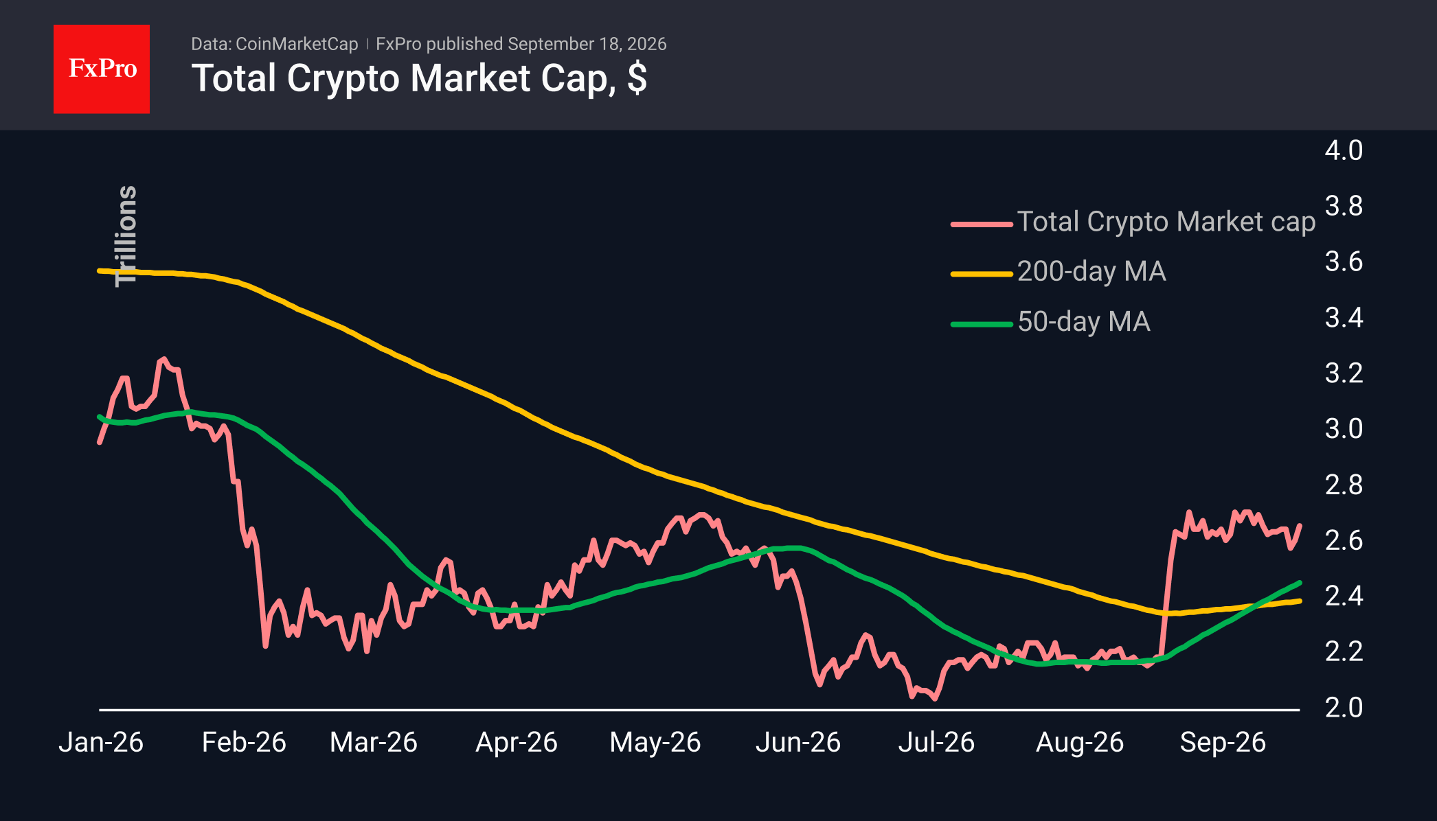 Total crypto market cap in USD trading near 2.6T, above 50 and 200 day MAs.