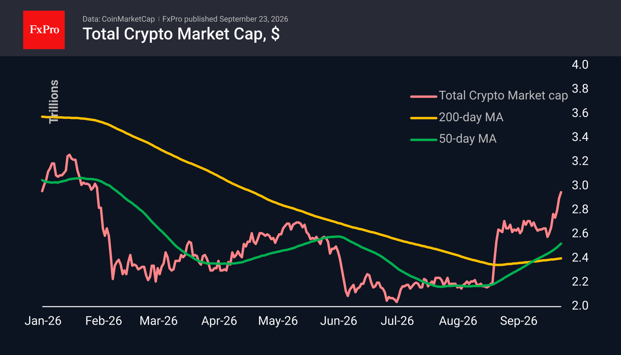 Total crypto market cap in USD showing a spike to 3 Trillion.