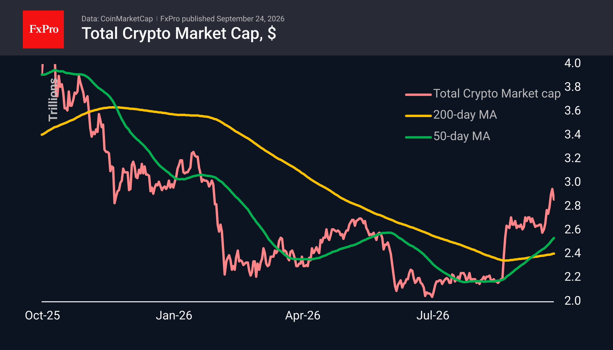 Fig. 1. The crypto market took a step back following an impressive rally.