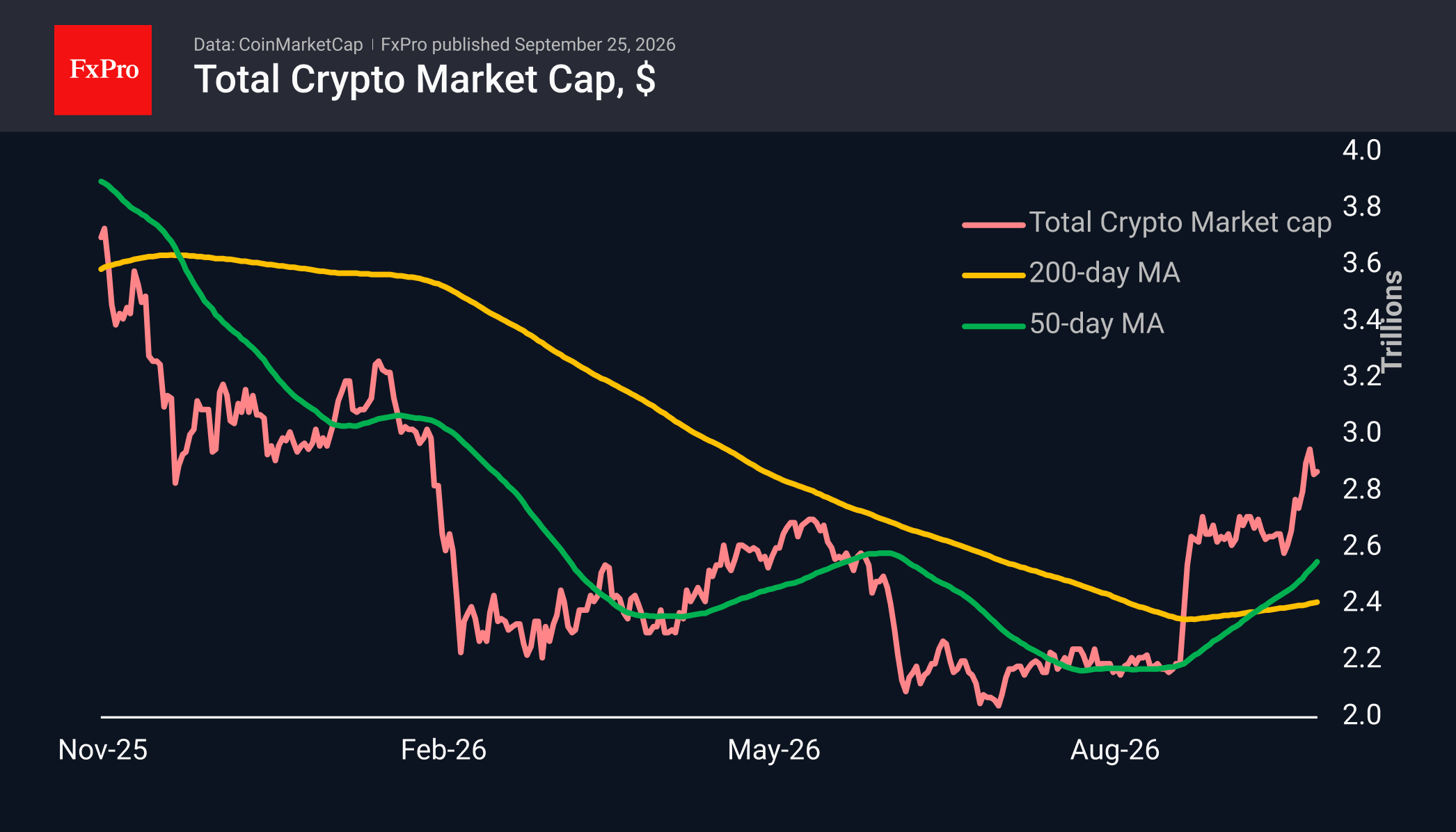 Total crypto market cap in USD showing a rebound to the 3 Trillion area. 