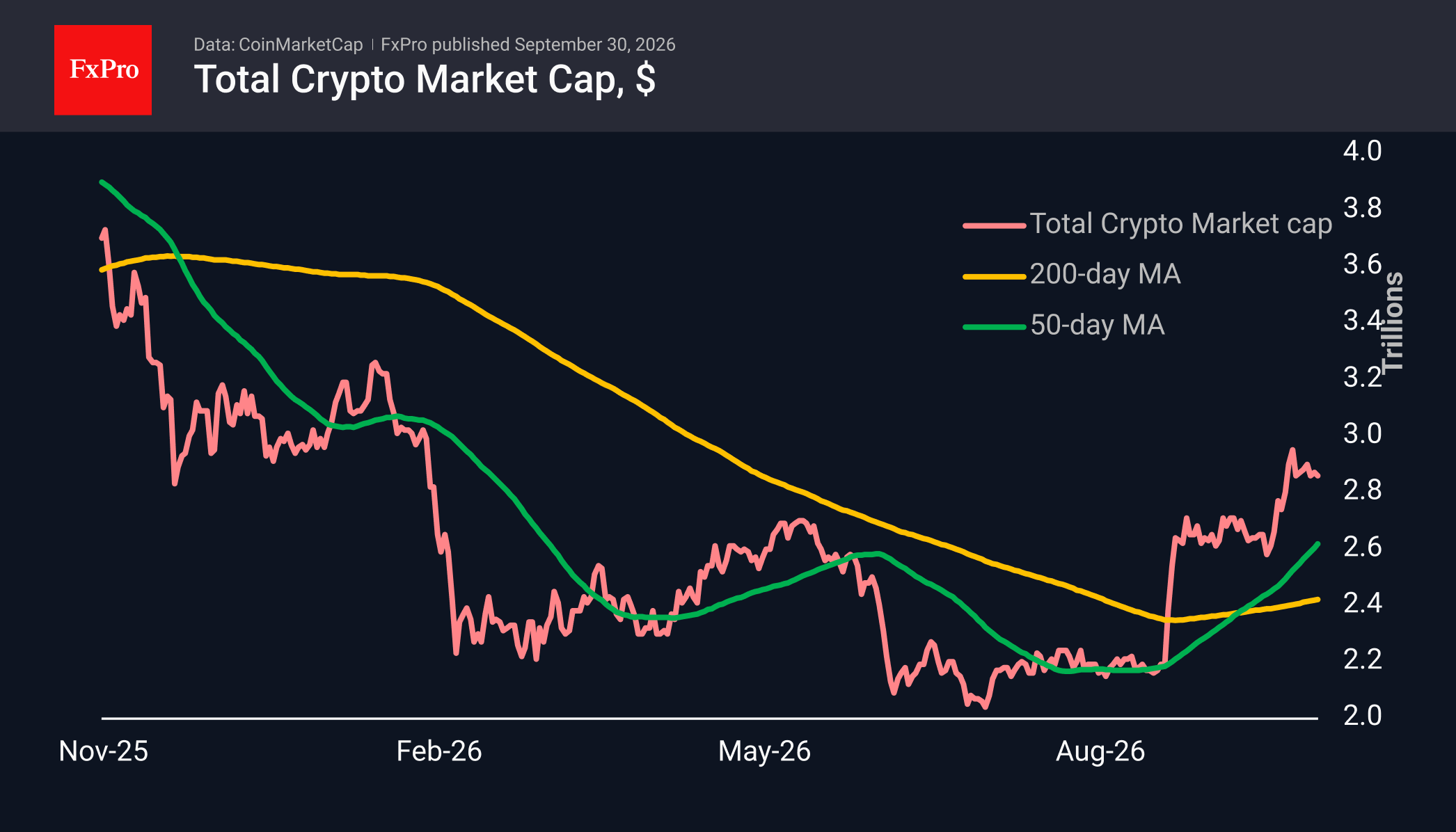 Total crypto market cap in USD showing a rebound to 2.9T above both the 50 and 200-day MAs.
