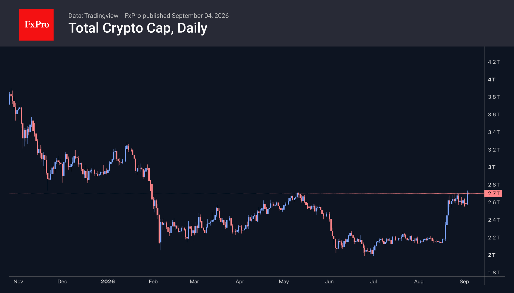 Daily chart of total crypto cap in USD, showing the recent rebound up to 2.7T.