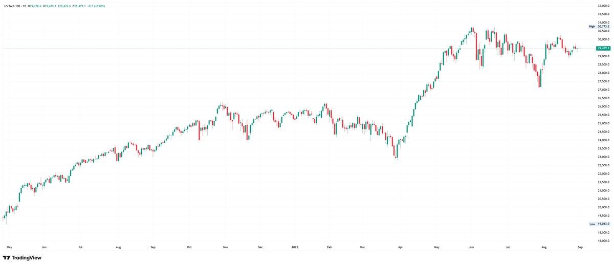 Nasdaq 100 daily chart at 29,479 showing the rally from the May 2025 lows near 19,013 to the high at 30,773.