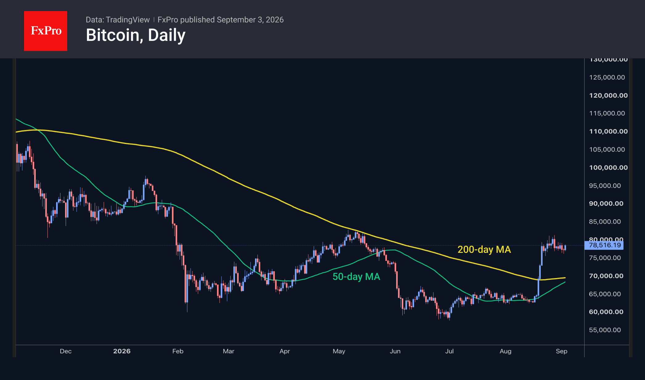 Daily chart of Bitcoin showing the recent rebound above both MAs to $78K levels.
