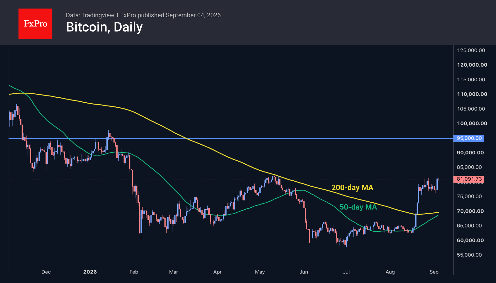 Daily chart of Bitcoin showing the recent rebound above both converging MAs, and the upper target at $95K.