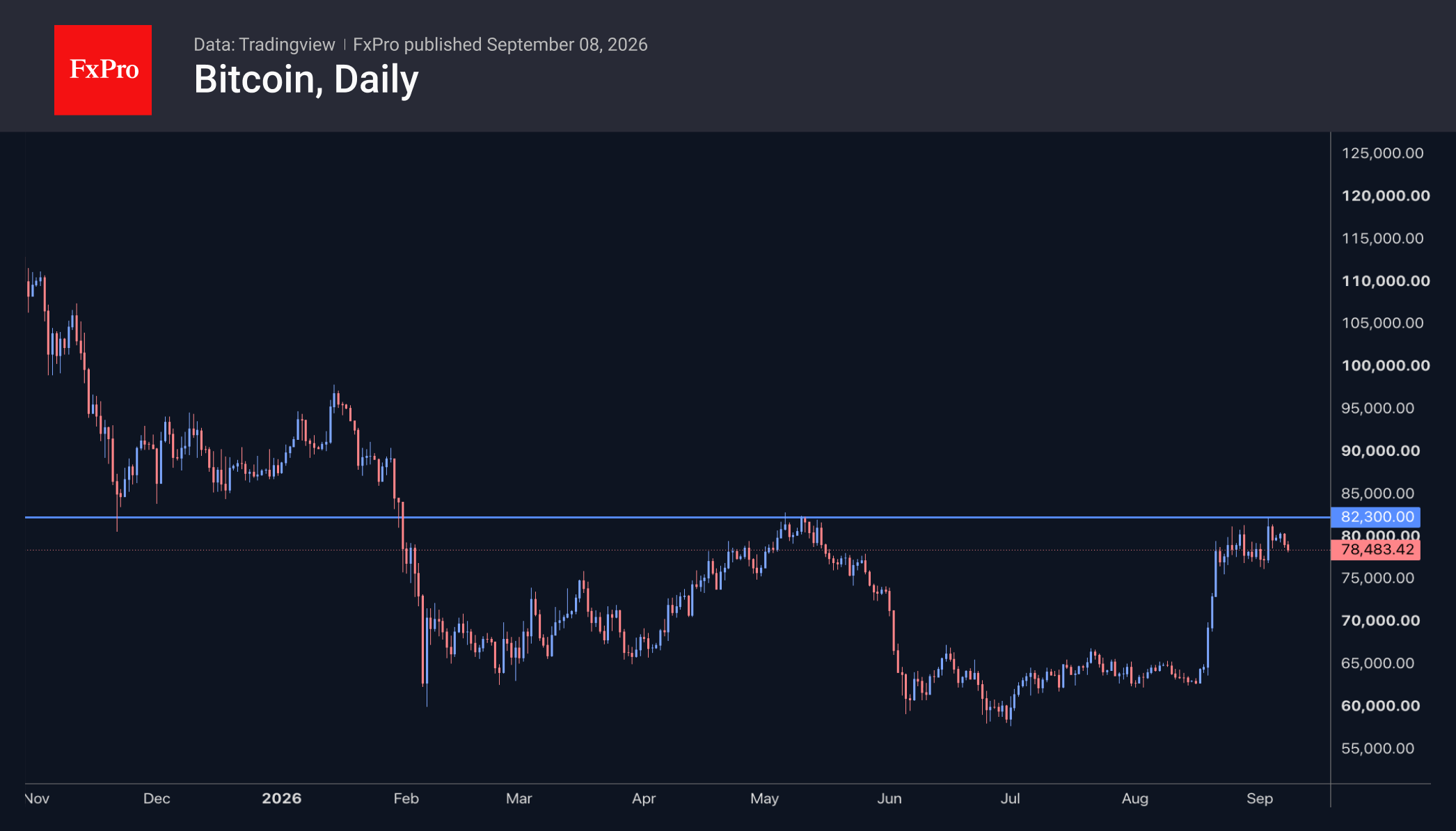 Bitcoin daily chart showing the recent rebound and stabilization around $80K.