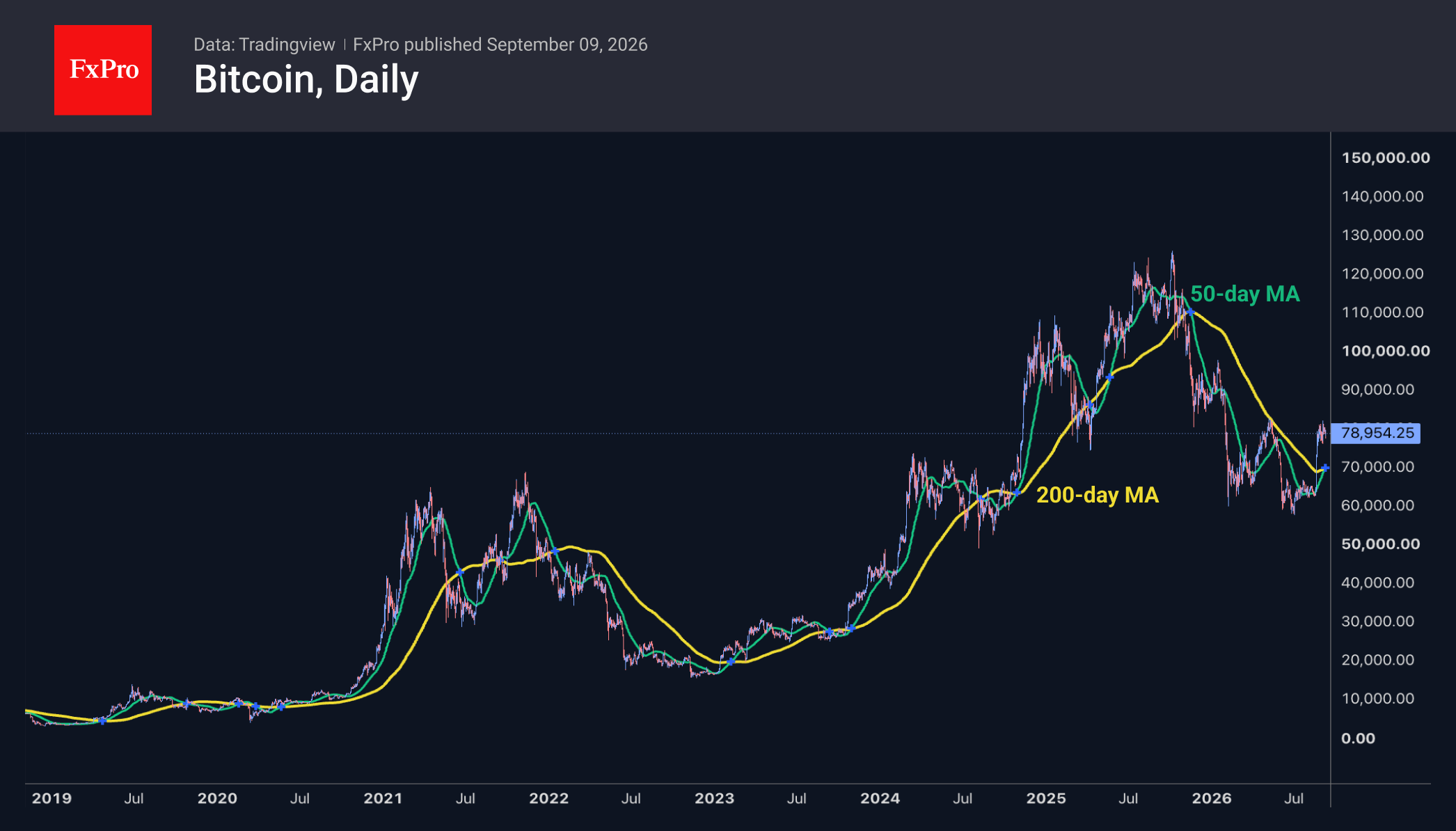 Bitcoin daily chart showing the price at $79K and the 50 and 200 day MAs.