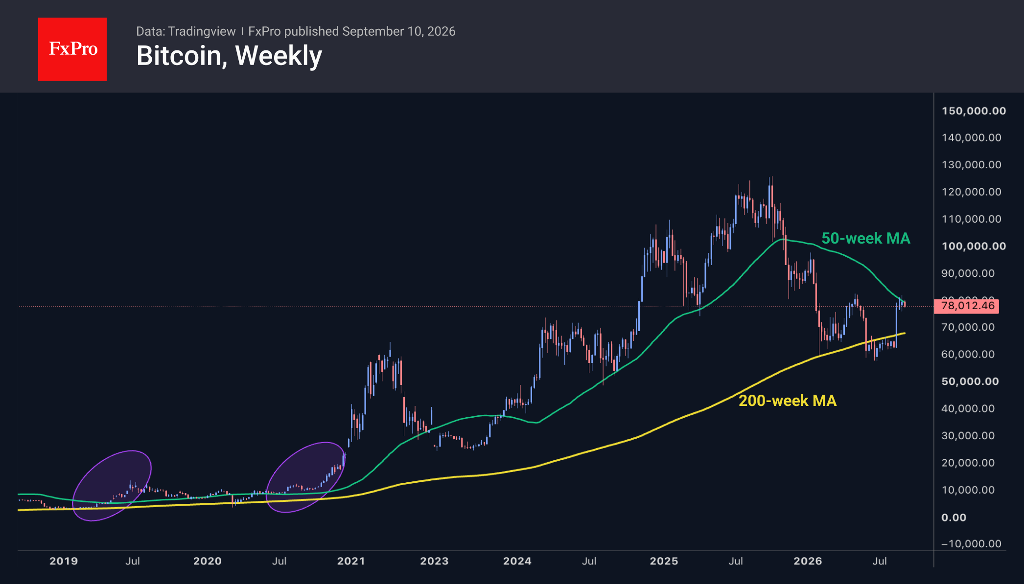 Weekly chart of Bitcoin showing a rebound to the 50 week MA at 78K, above the 200 week MA.