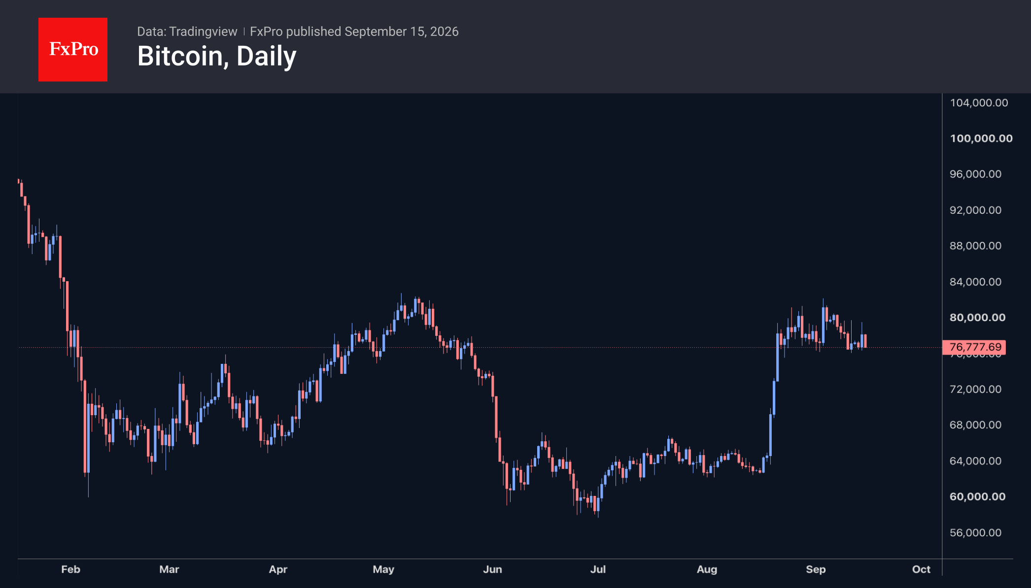 Daily candlestick chart of Bitcoin consolidating around $76,777.69 below key psychological resistance at $80,000.00.