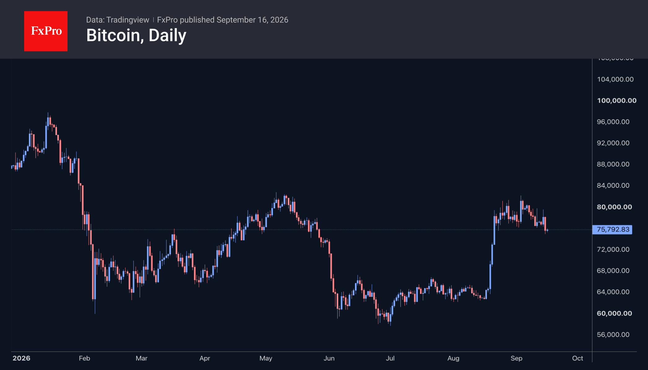 Daily candlestick chart of Bitcoin falling to $75,792.83, breaking below the lower boundary of its multi-week consolidation range around $80,000.00. 