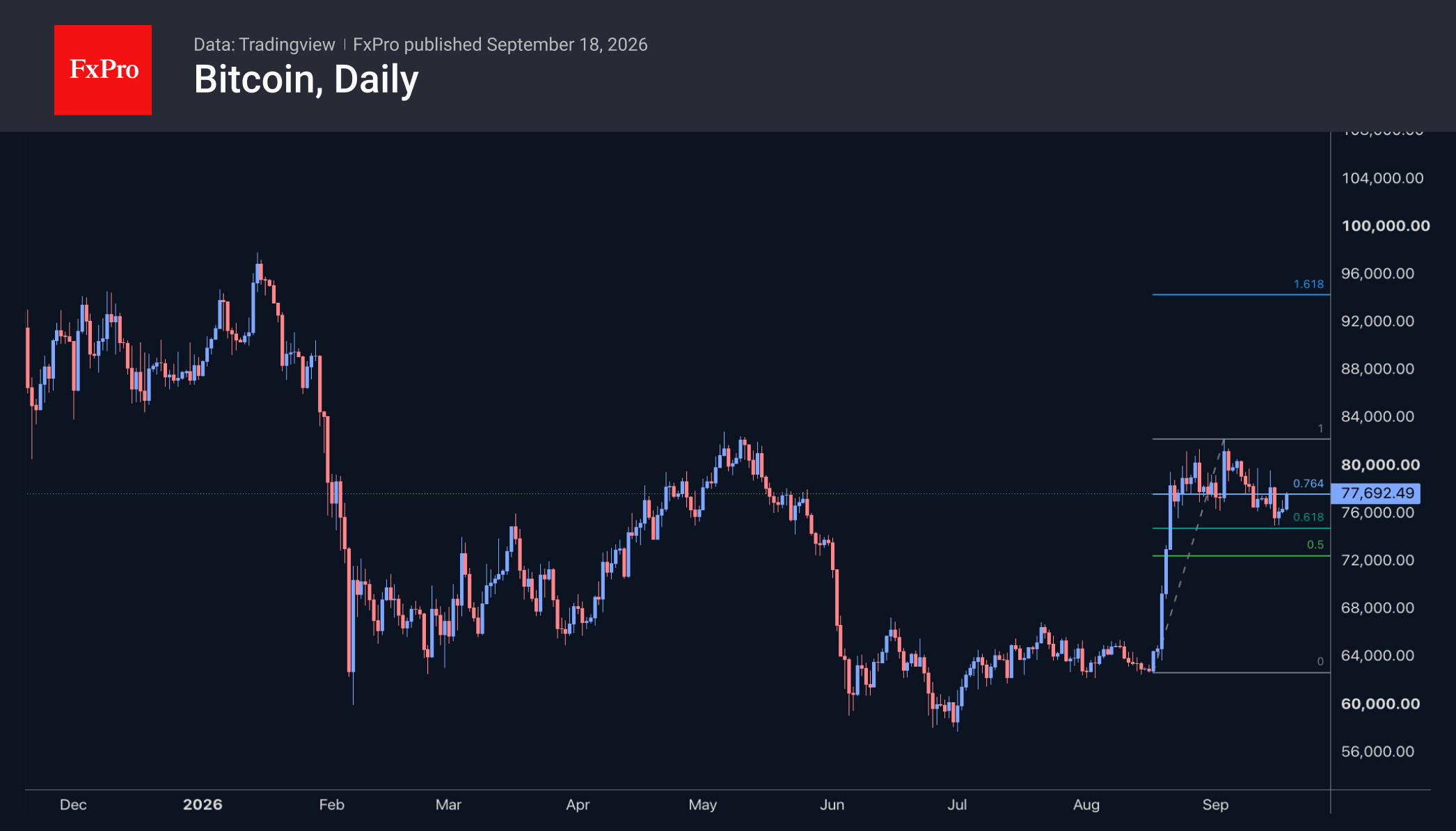 Bitcoin consolidates below $80k after a rebound from $60k.