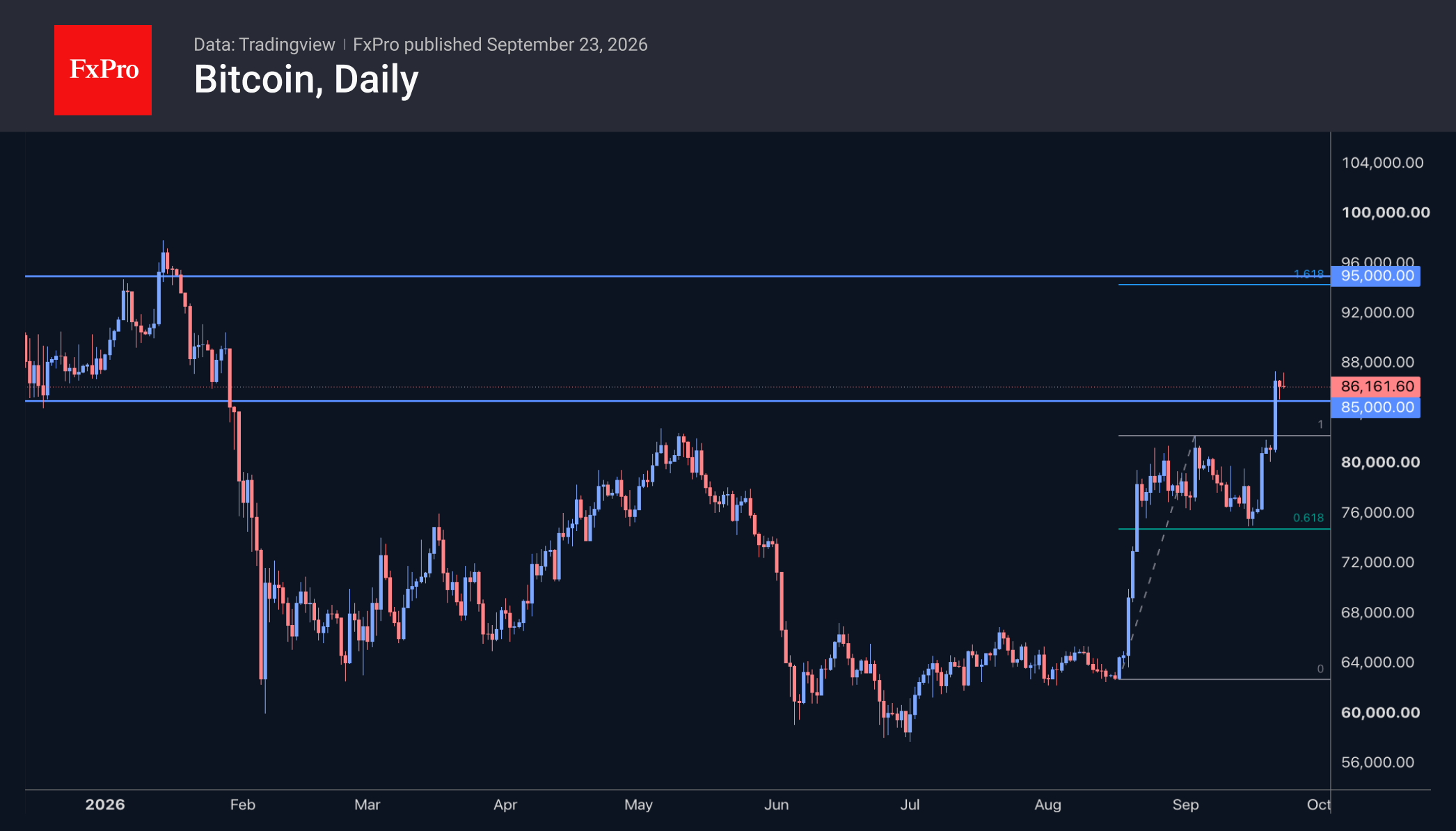Daily chart of bitcoin showing a rebound to $86K.