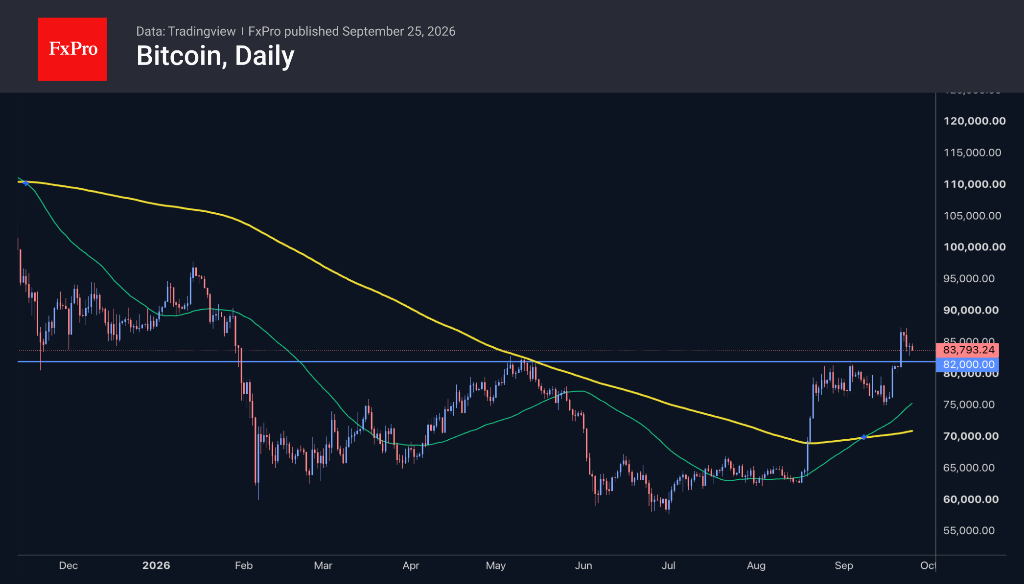 Daily chart of Bitcoin showing a rebound from $60K to $84K. 