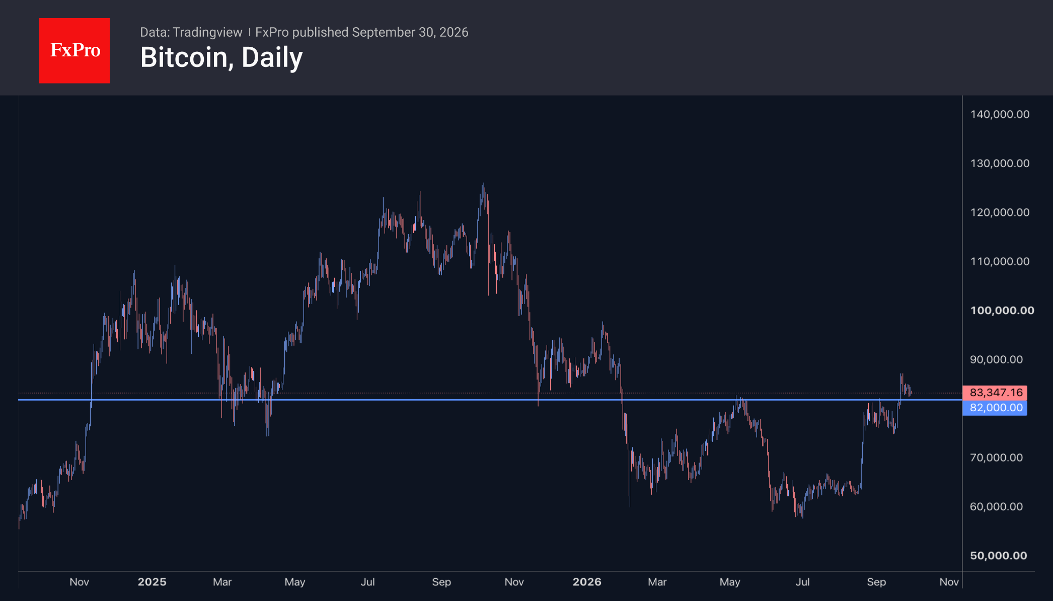 Daily chart of bitcoin showing the price at 83K, above the reference 82k. 