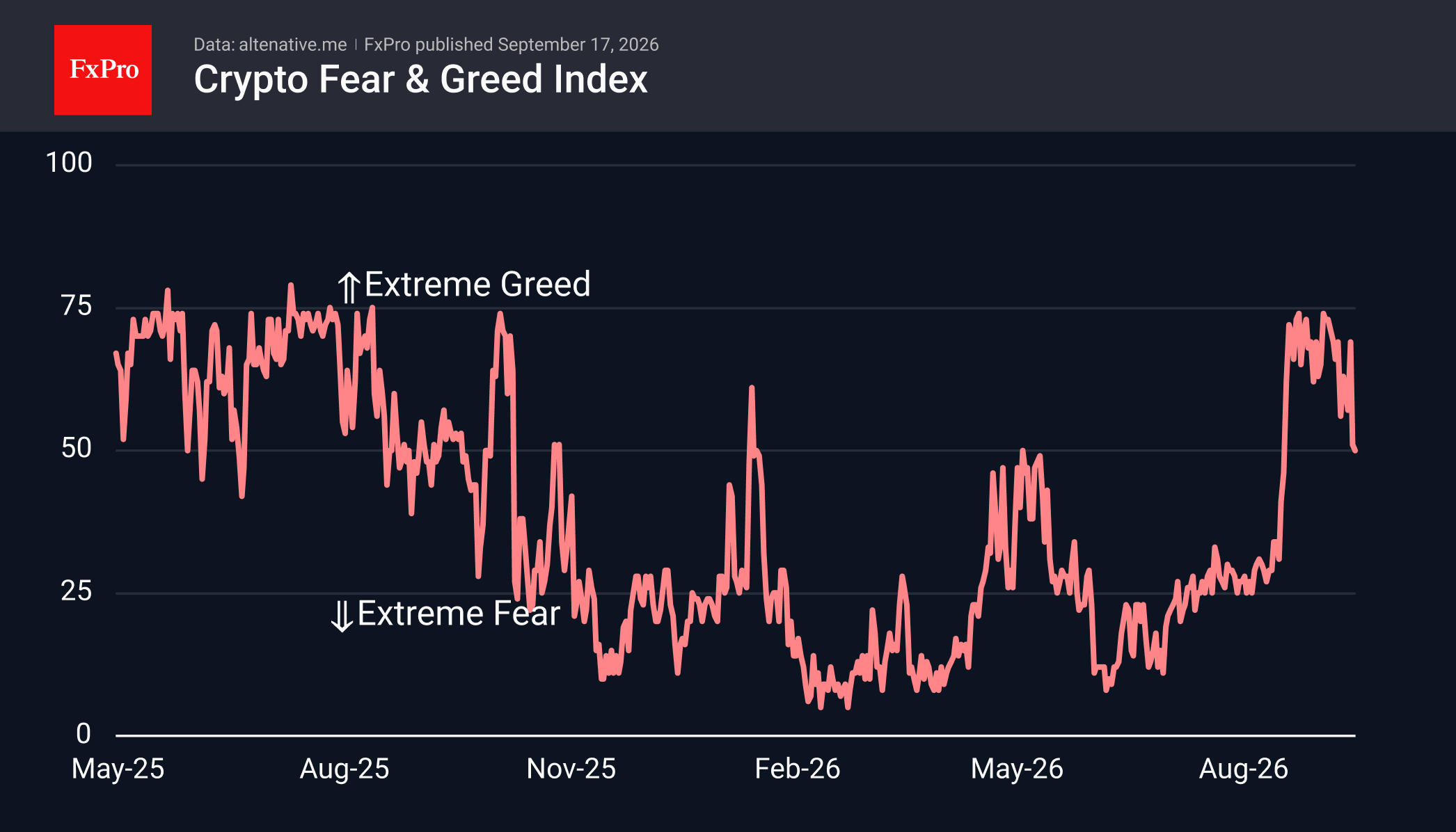 Crypto fear and greed index showing a recent spike to 75, followed by a correction.