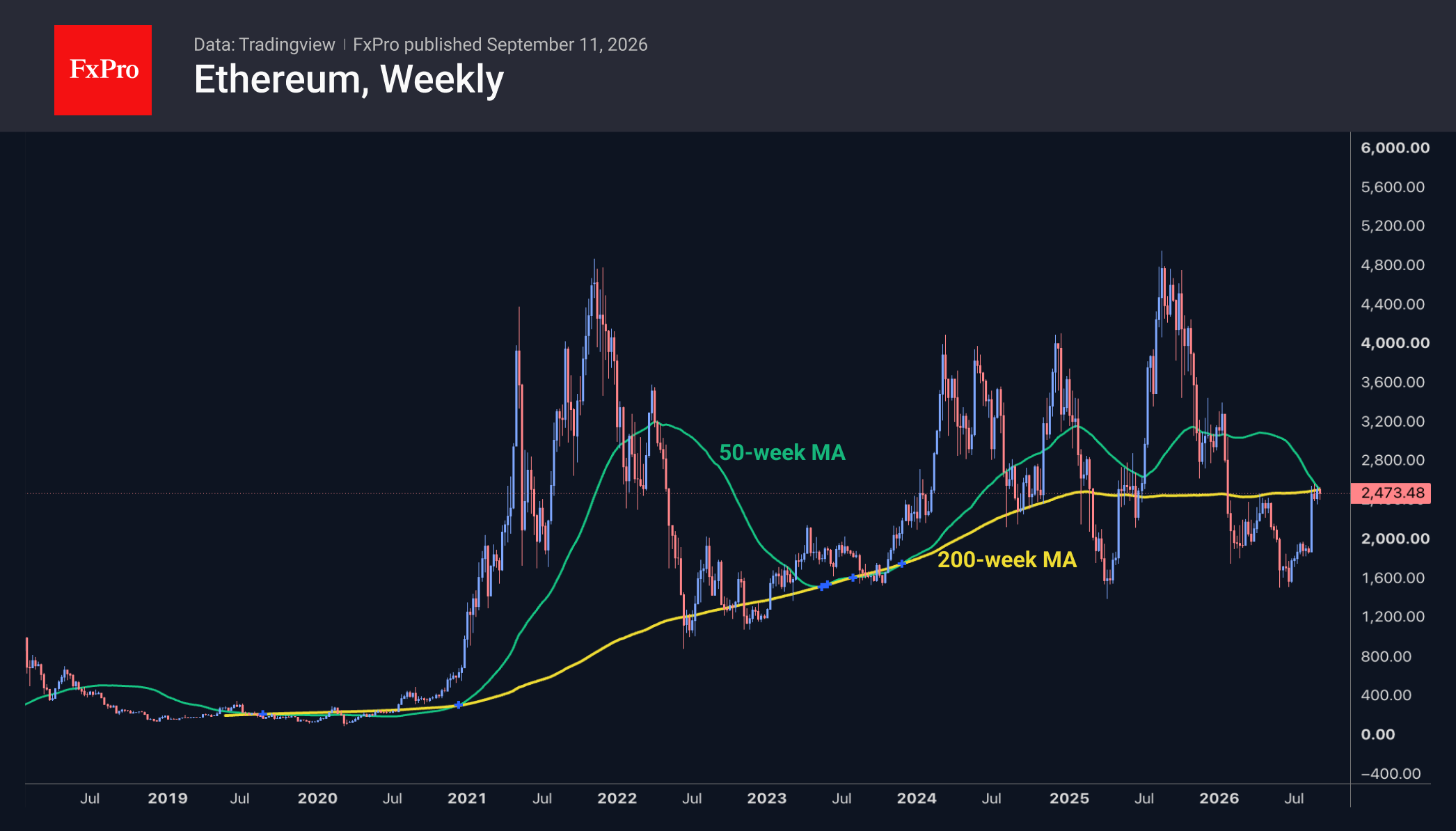 Weekly chart of Ethereum showing the price right at the golden cross that is forming, at the level $2473.