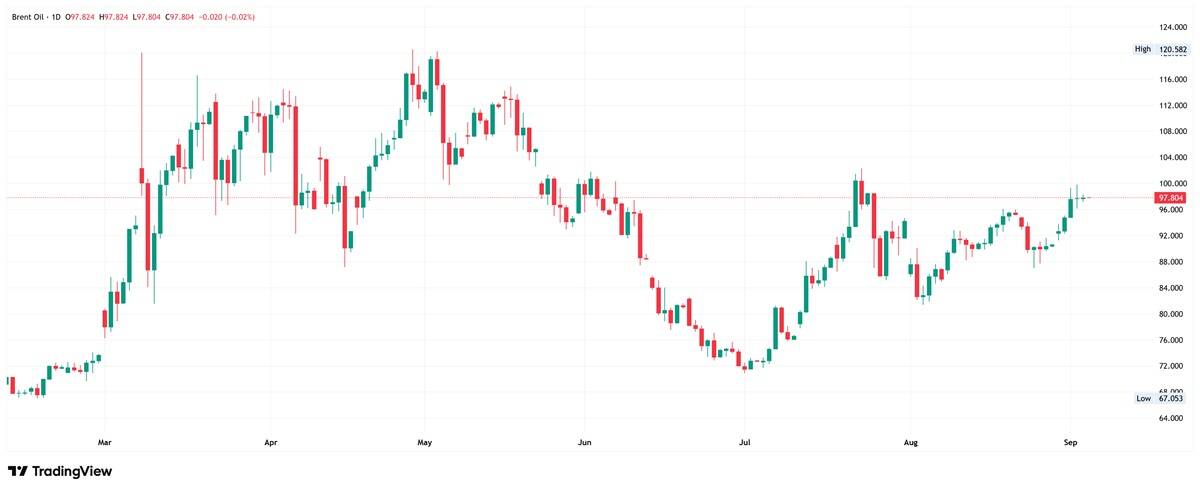 Daily candlestick chart for Brent Oil showing price at 97.804 within a range between a low of 67.053 and a high of 120.582.