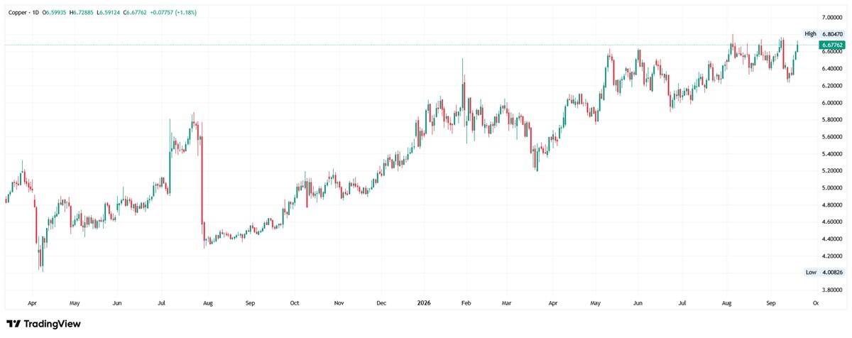 Daily candlestick chart of Copper rising to 6.67762 near its high of 6.80470 above the low of 4.00826.