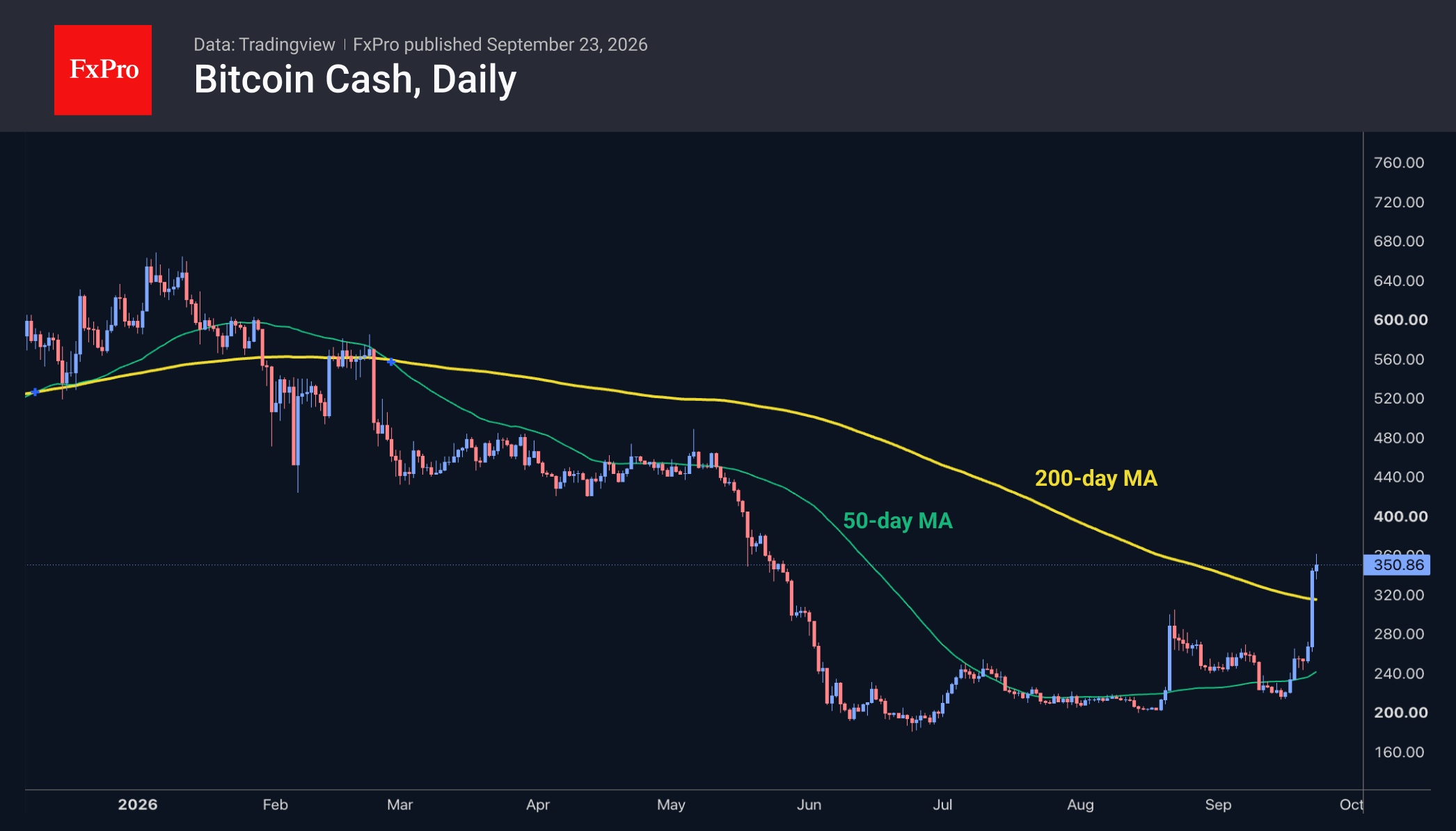 Daily chart of bitcoin cash showing a rebound above its 200 day MA, to 350.