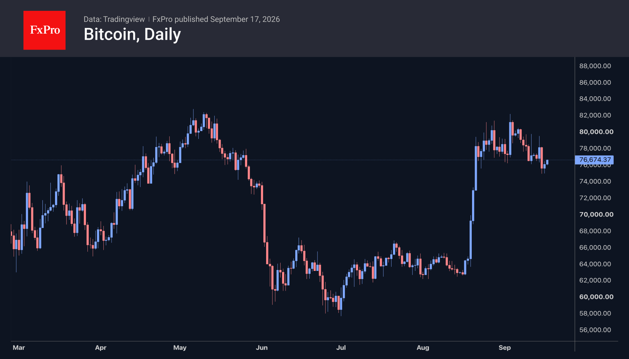 Daily chart of Bitcoin showing a rebound to $80K and consolidation a little bit below the peak. 