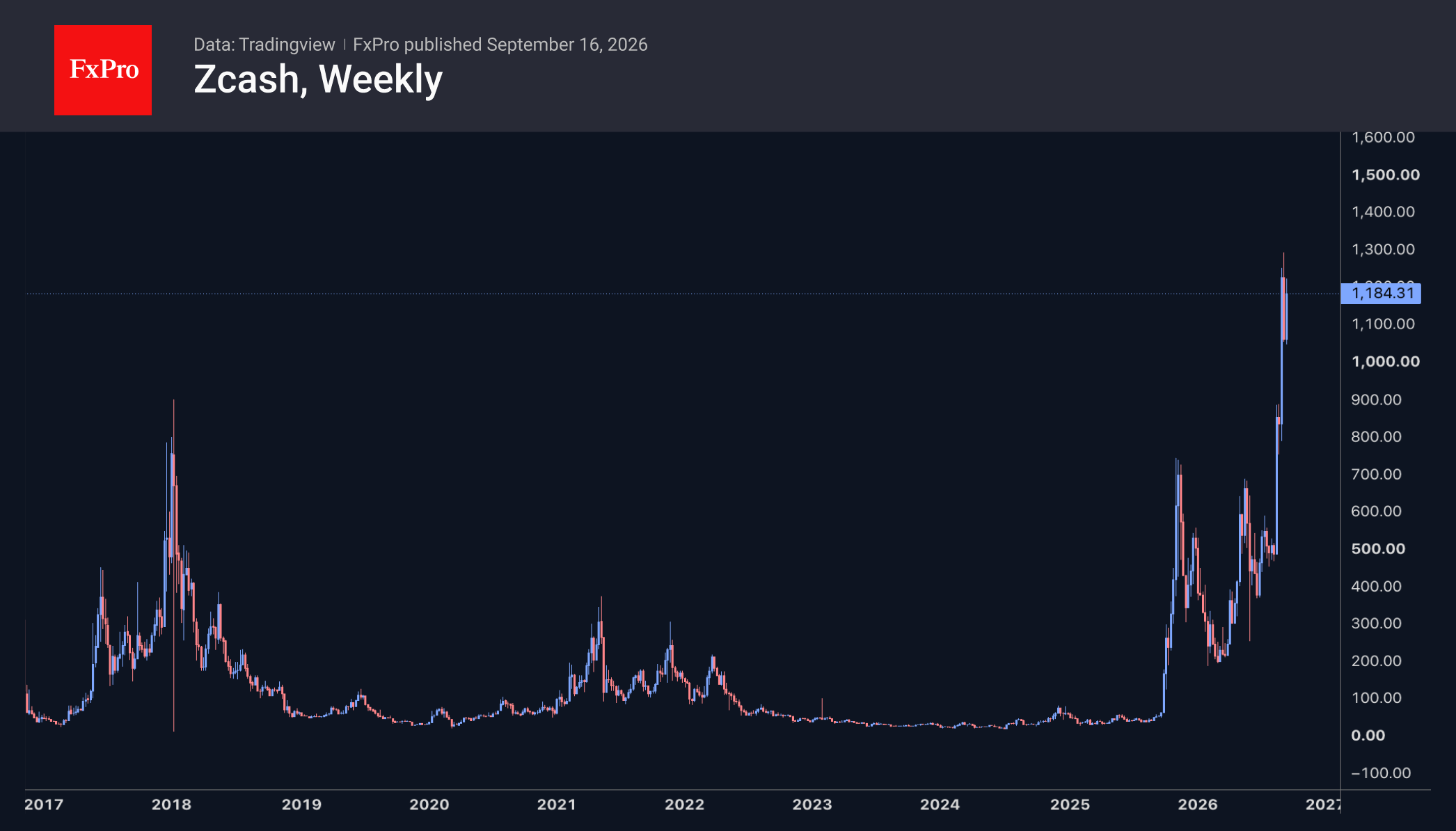 Weekly candlestick chart of Zcash (ZEC) surging to $1,184.31, approaching multi-year highs near the $1,300.00 level.