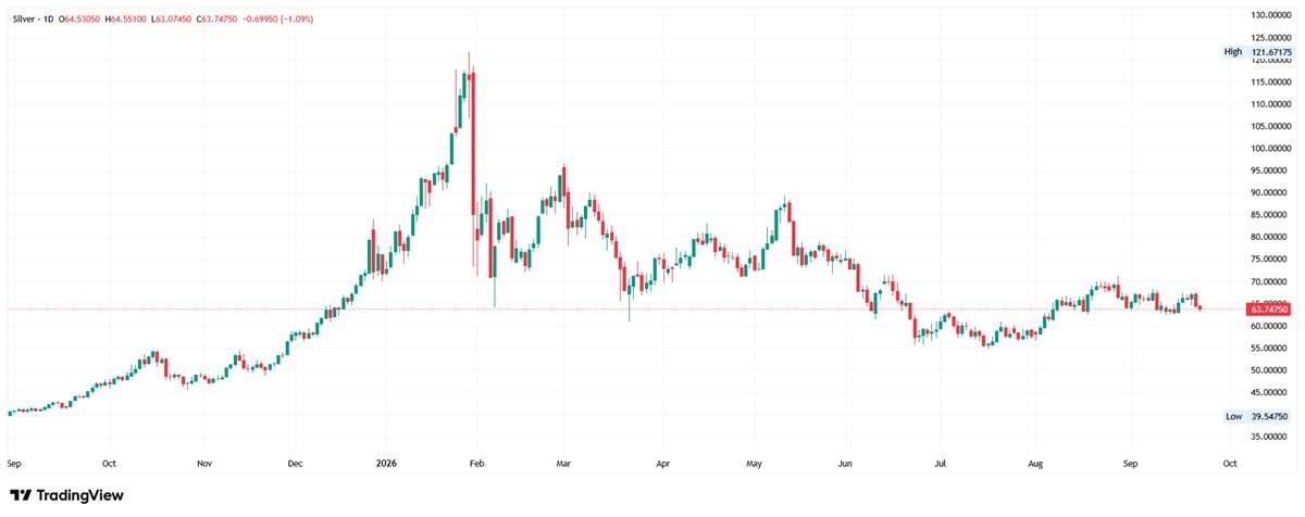 Daily candlestick chart of Silver prices trading near $63.75 after a pullback from highs above $121.