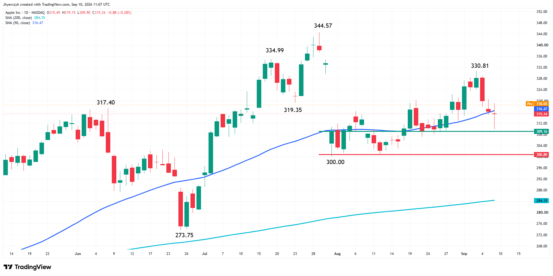 Apple Inc Analysis