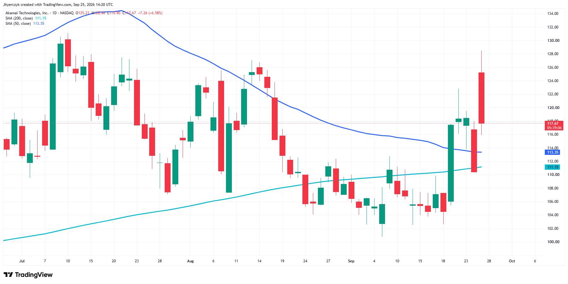 Akamai Technologies, Inc. Analysis