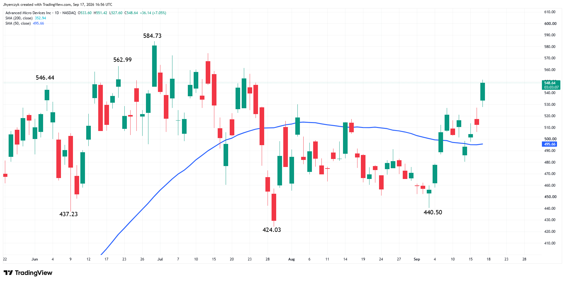 Advanced Micro Devices (AMD) Analysis