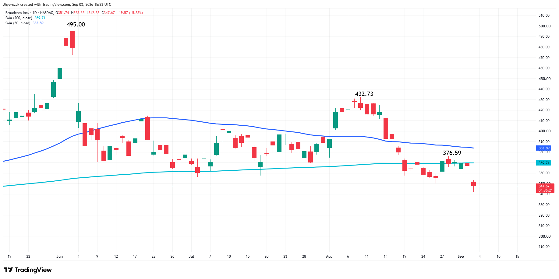 Broadcom Inc Analysis