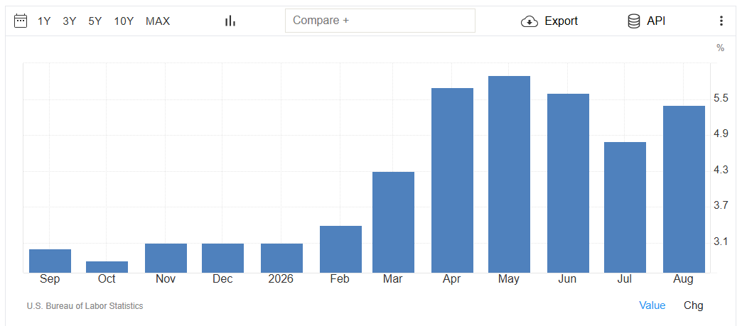 U.S. PPI
