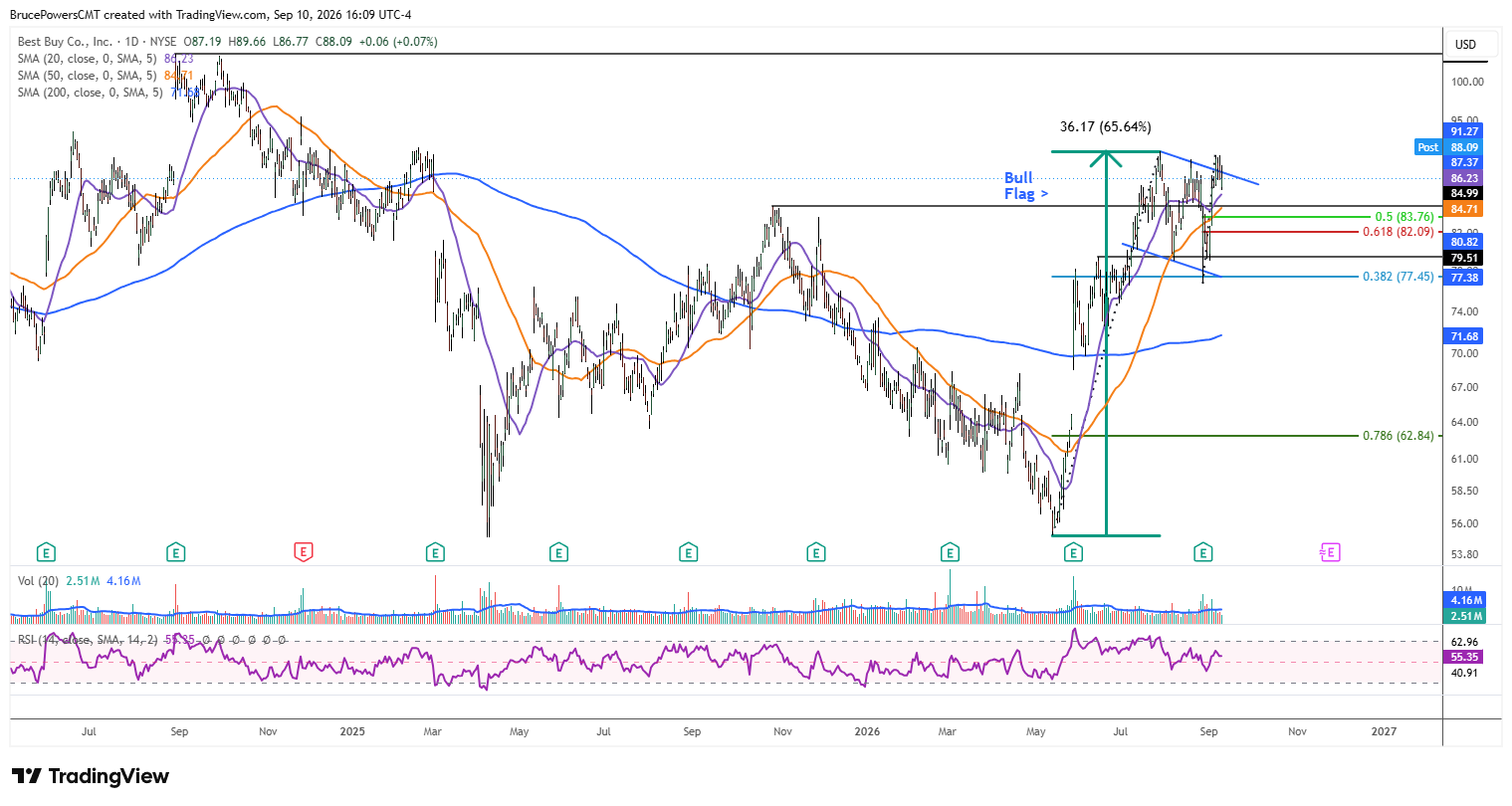 BBY daily chart shows bull flag near resistance from falling trendline.