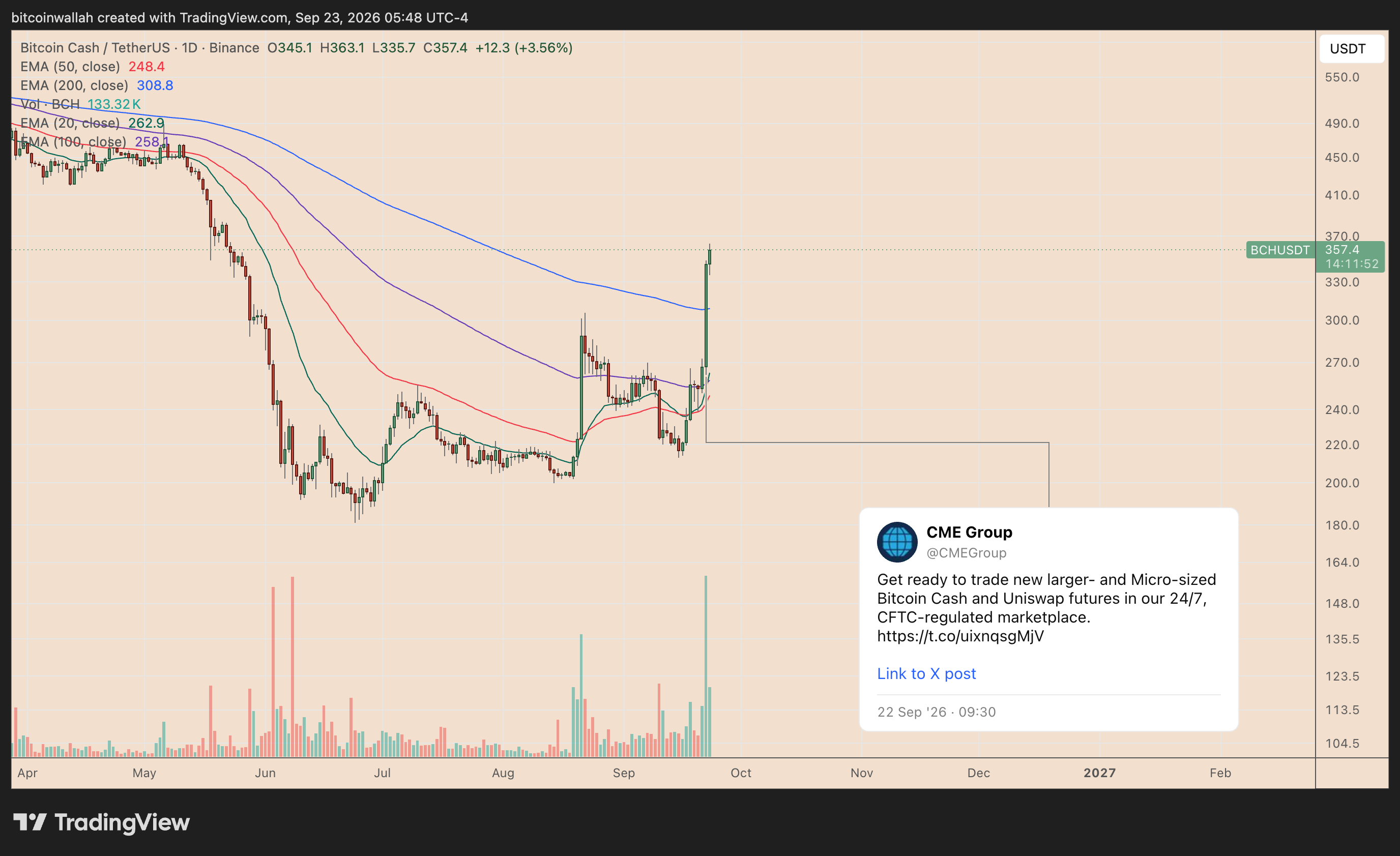 Grafico giornaliero del prezzo di Bitcoin Cash