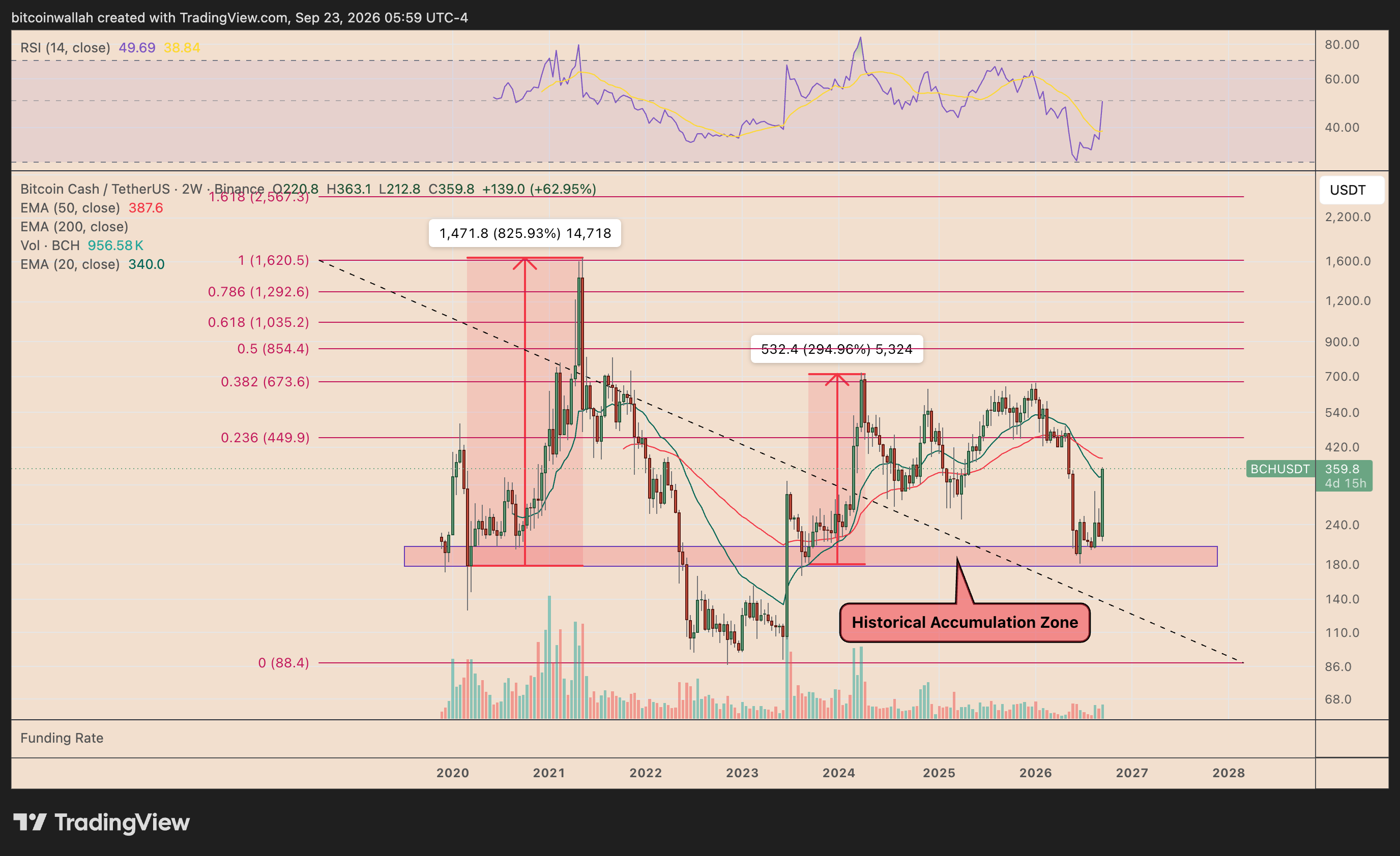 Grafico bisettimanale del prezzo di Bitcoin Cash che mostra i rimbalzi dalla zona di accumulo