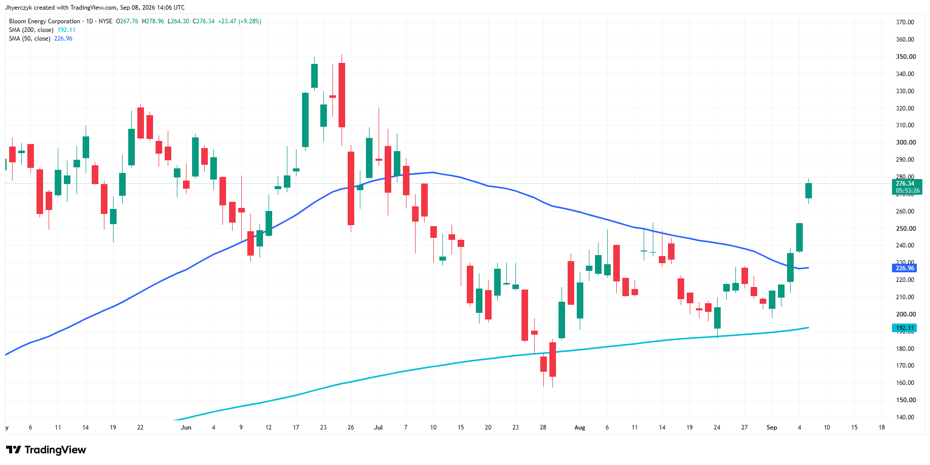 Bloom Energy Corporation Analysis
