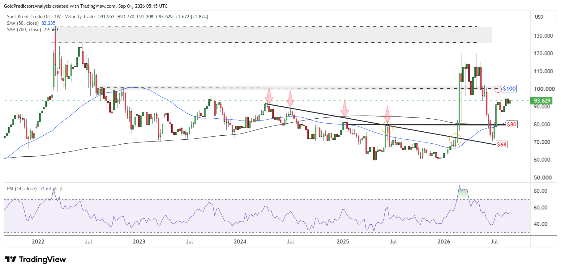 Brent Weekly