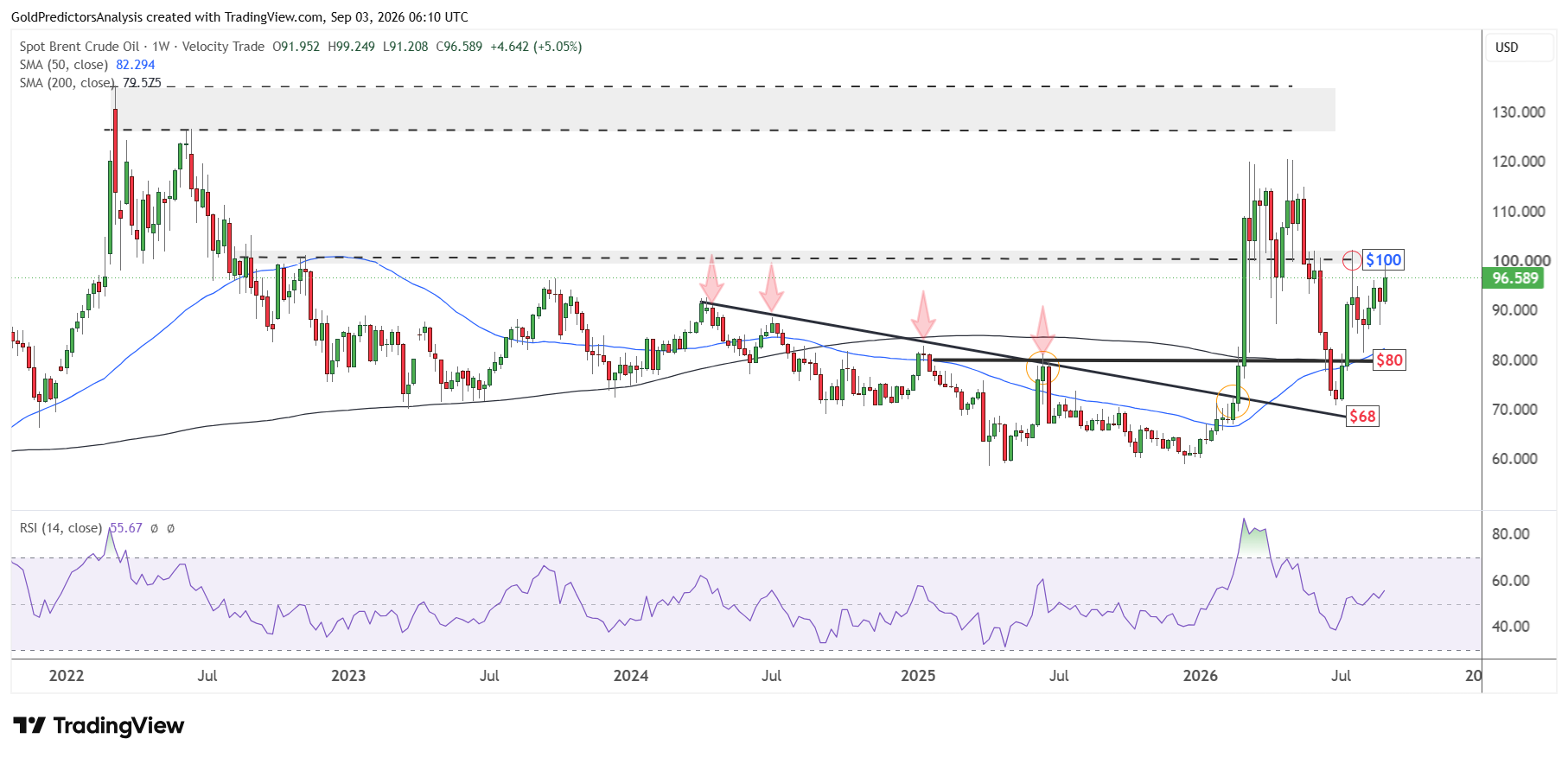 Brent Weekly