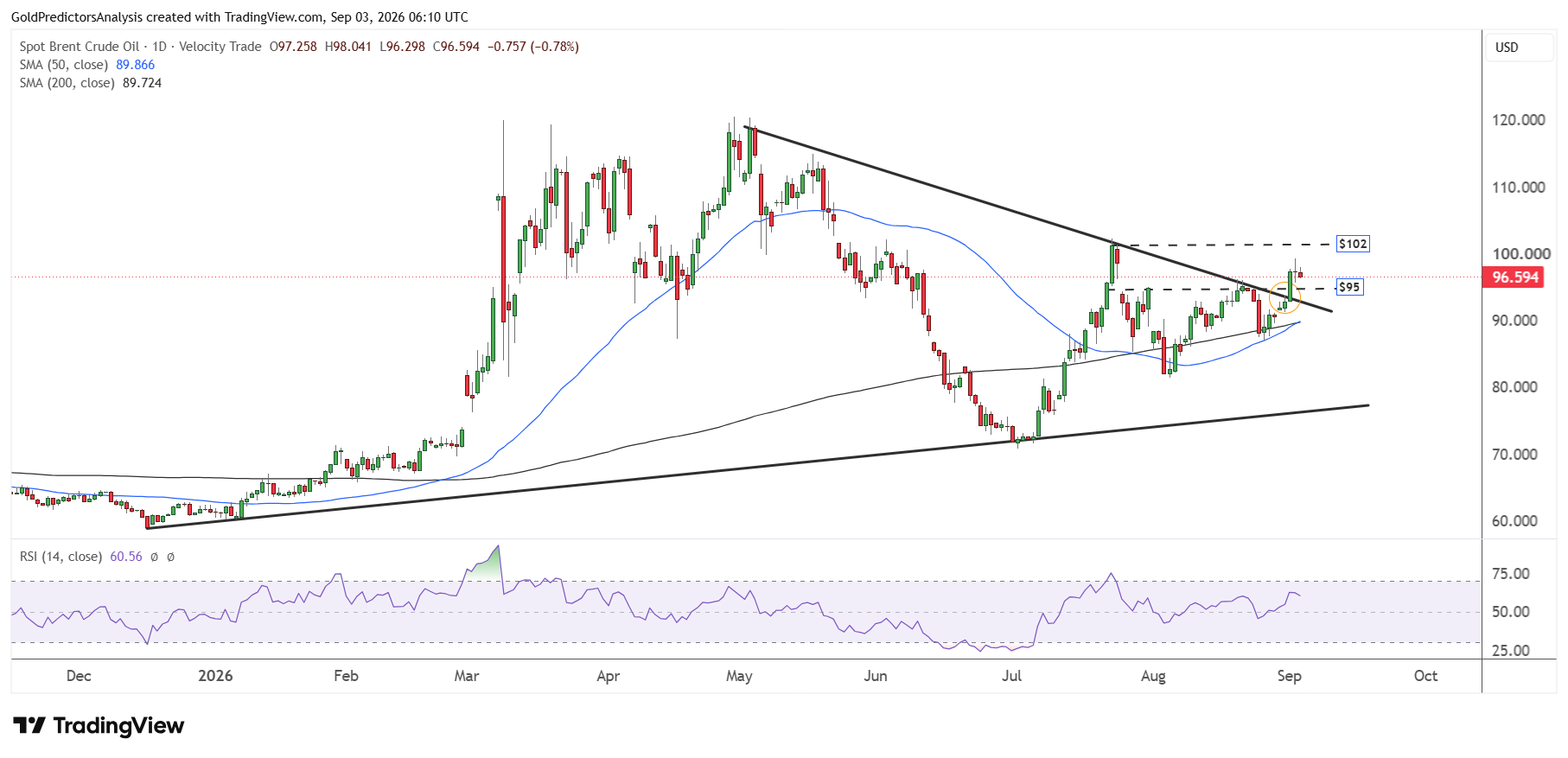 Brent Daily