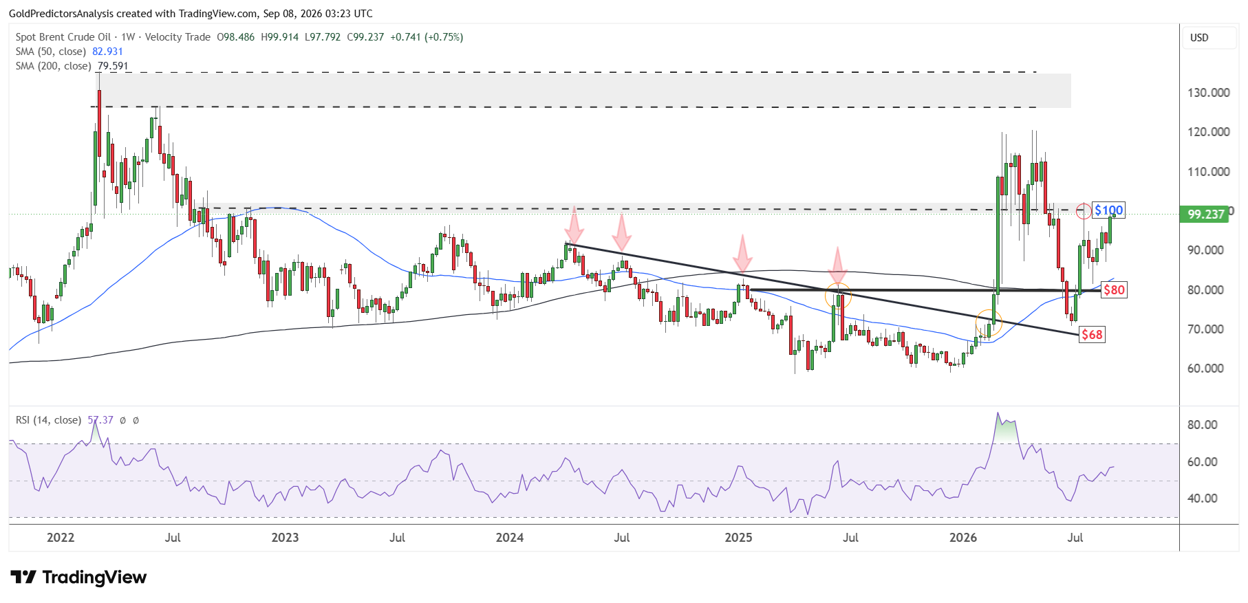 Brent Weekly
