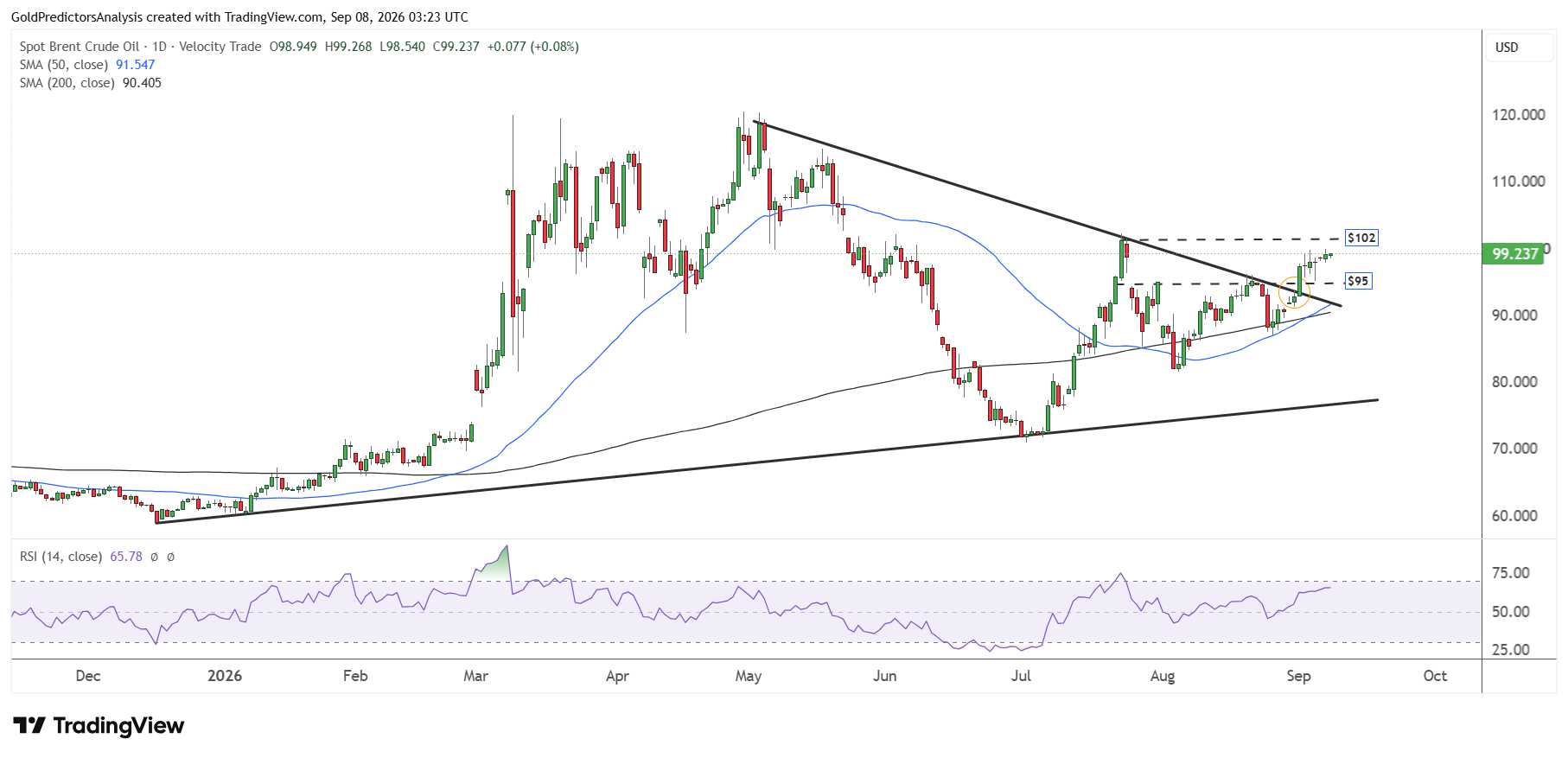 Brent Daily