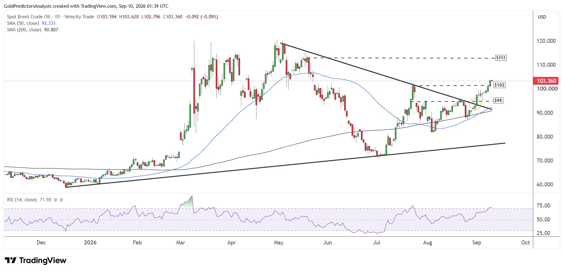 Brent Daily