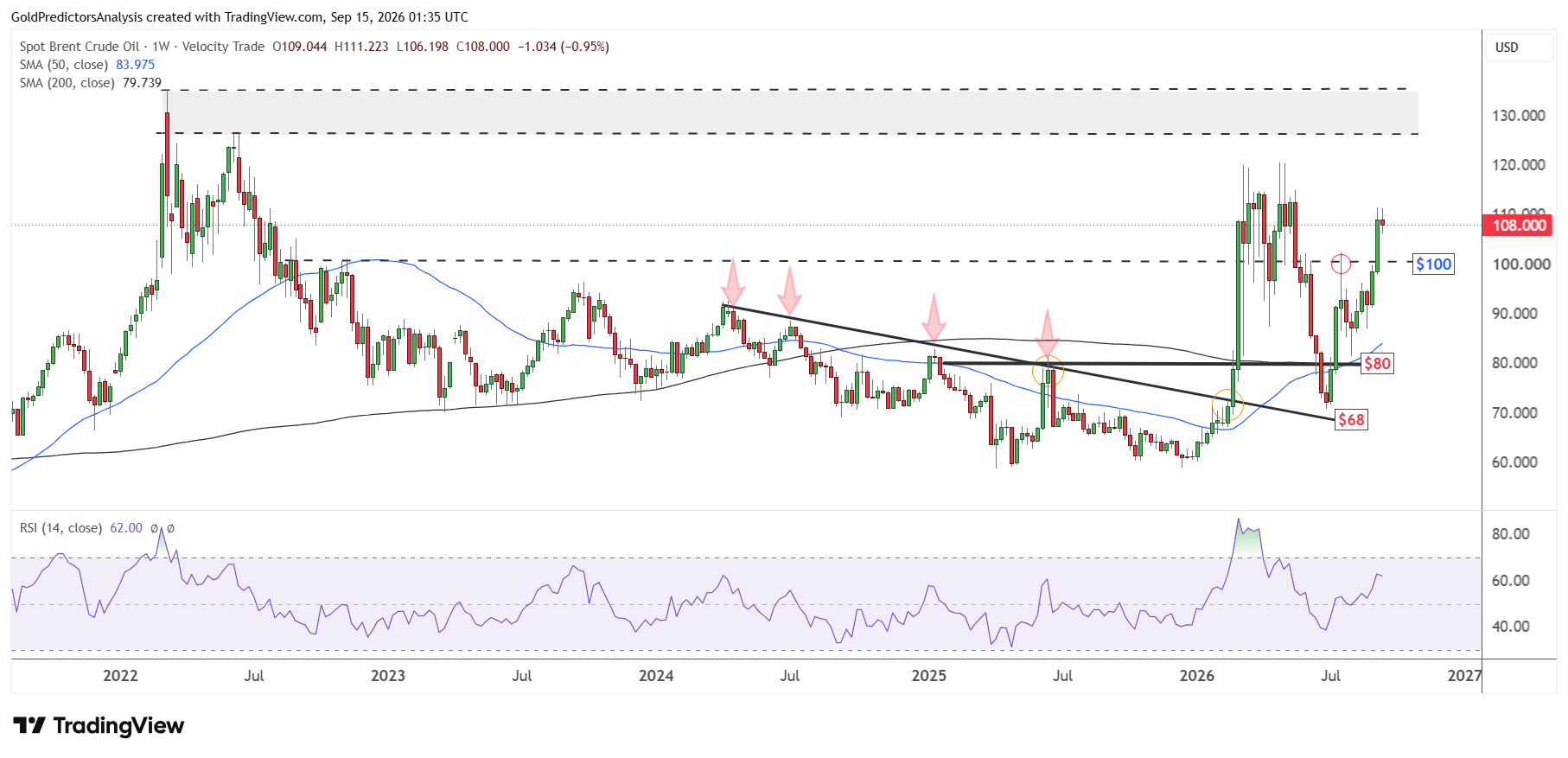 Brent Weekly