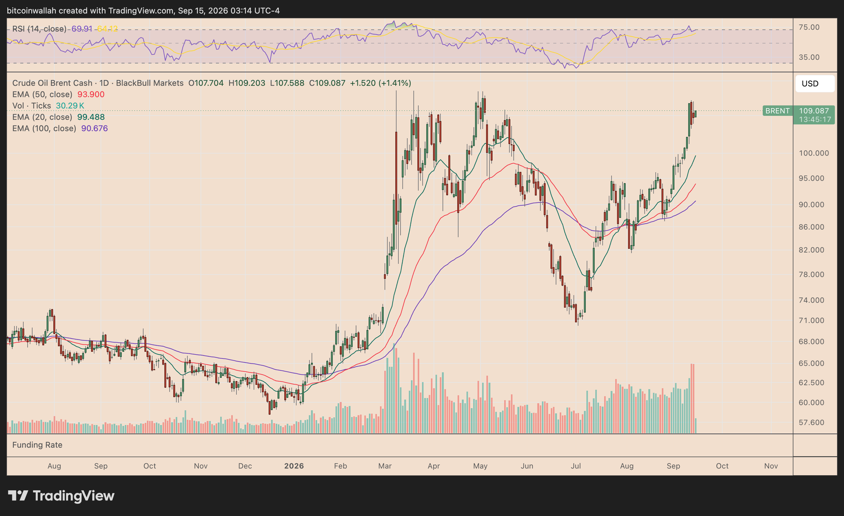 Grafico giornaliero delle performance del Brent Crude