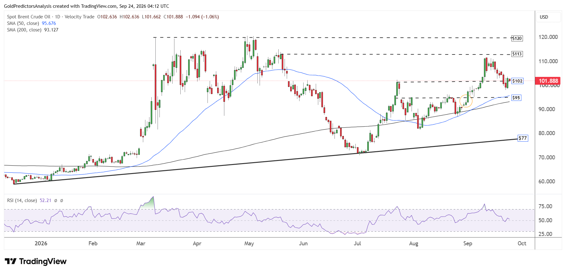 Brent oil daily