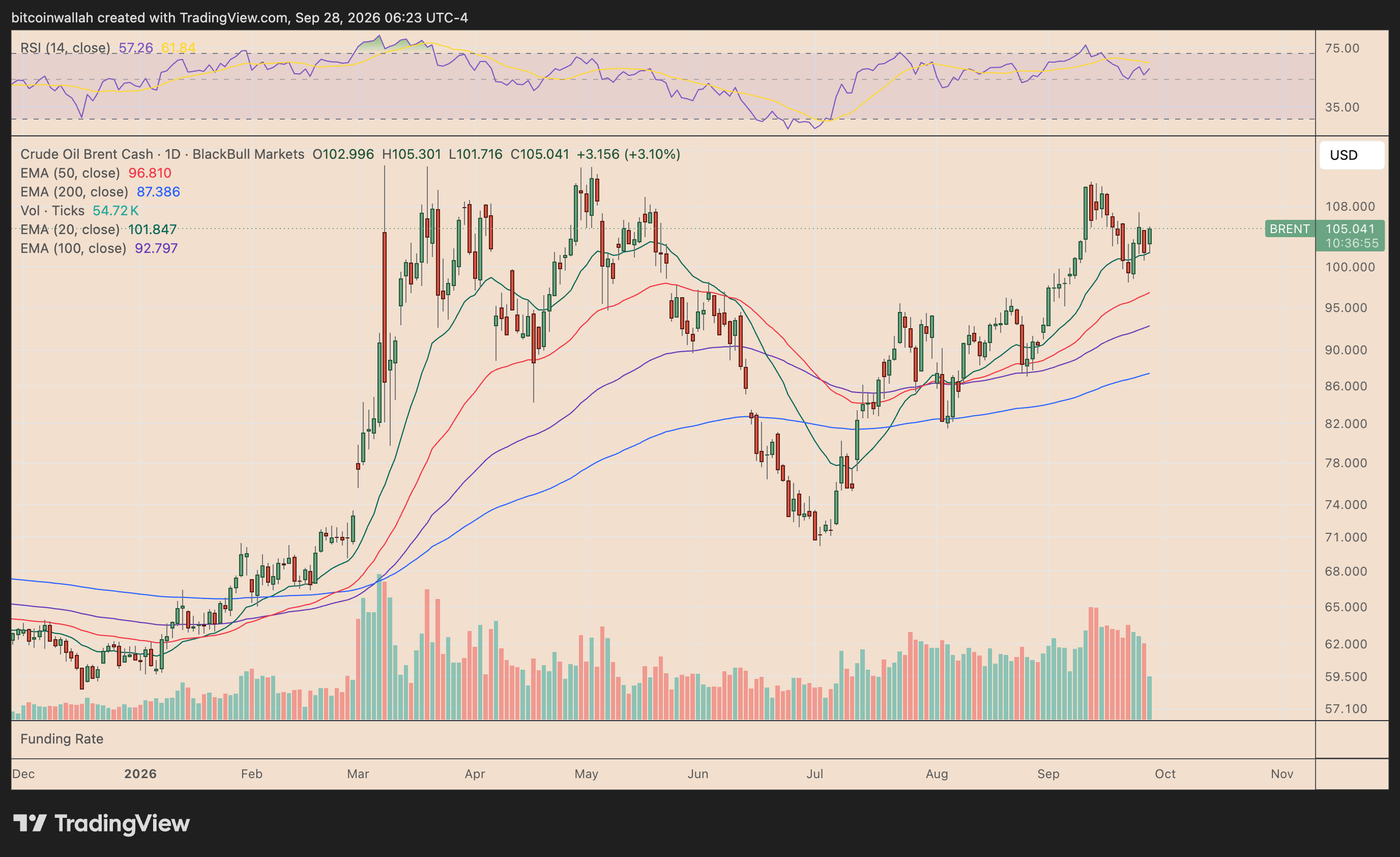 BRENT Crude Oil daily performance chart