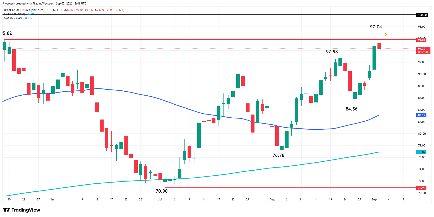 Brent Crude Oil Futures Analysis