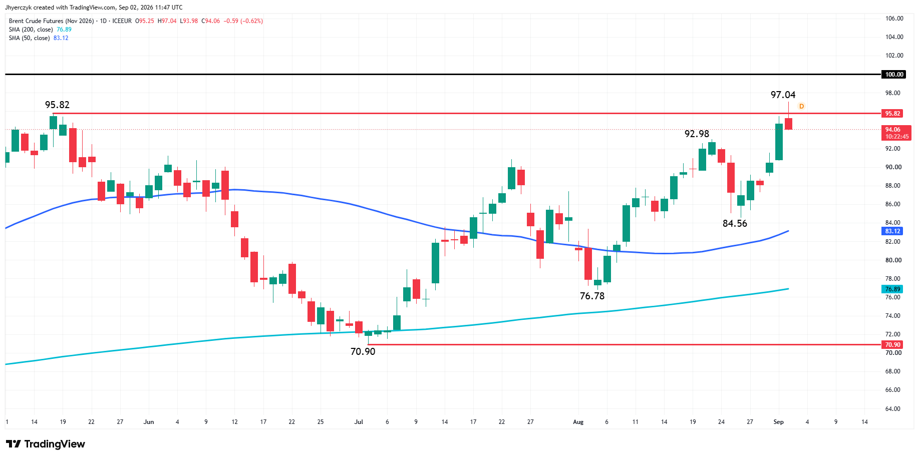 Analisi Futures Brent Giornaliera