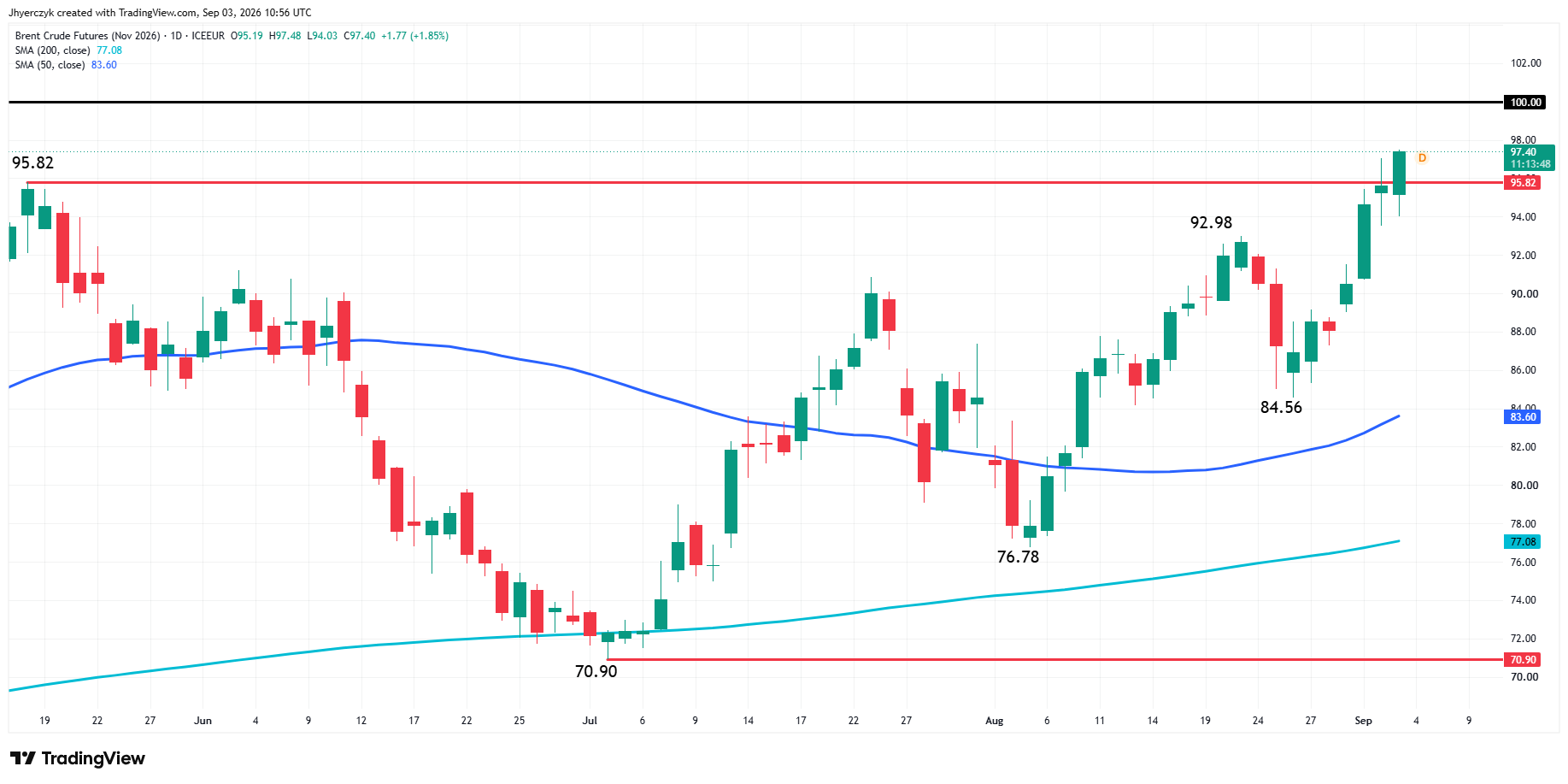 Brent Crude Oil Futures Analysis